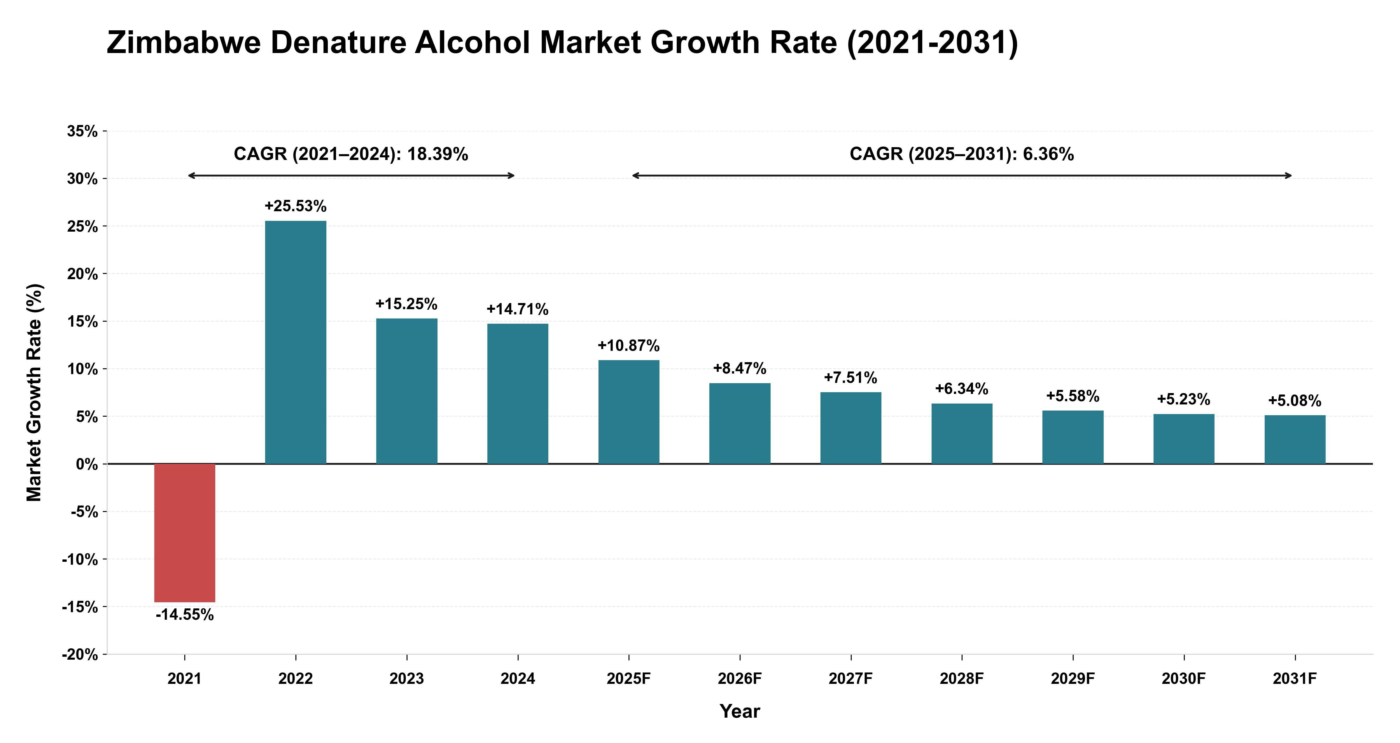 Zimbabwe Denature Alcohol Market Growth Rate Analysis (2021-2031)