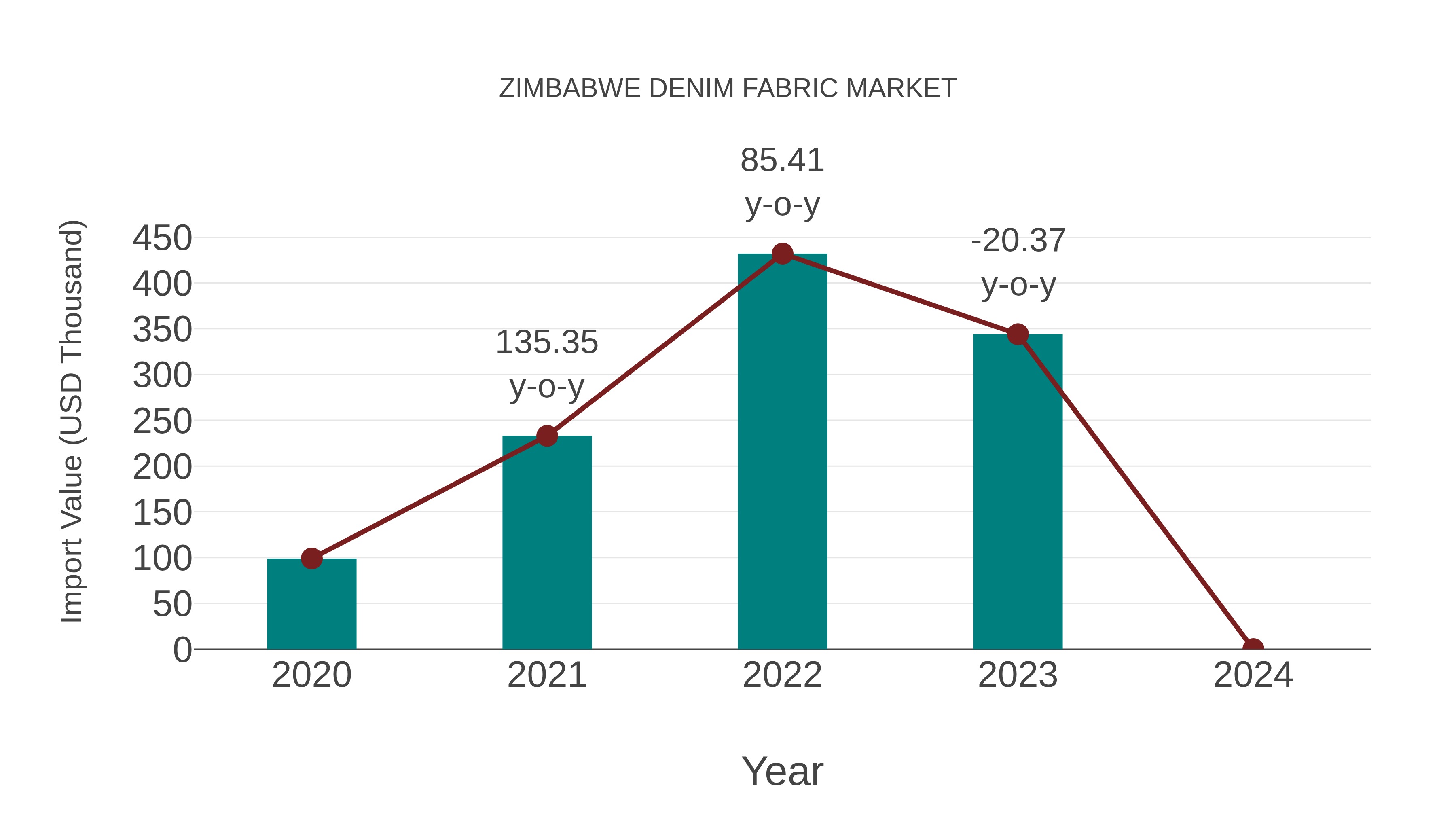  Zimbabwe Denim Fabric Market: Import Trend Analysis
