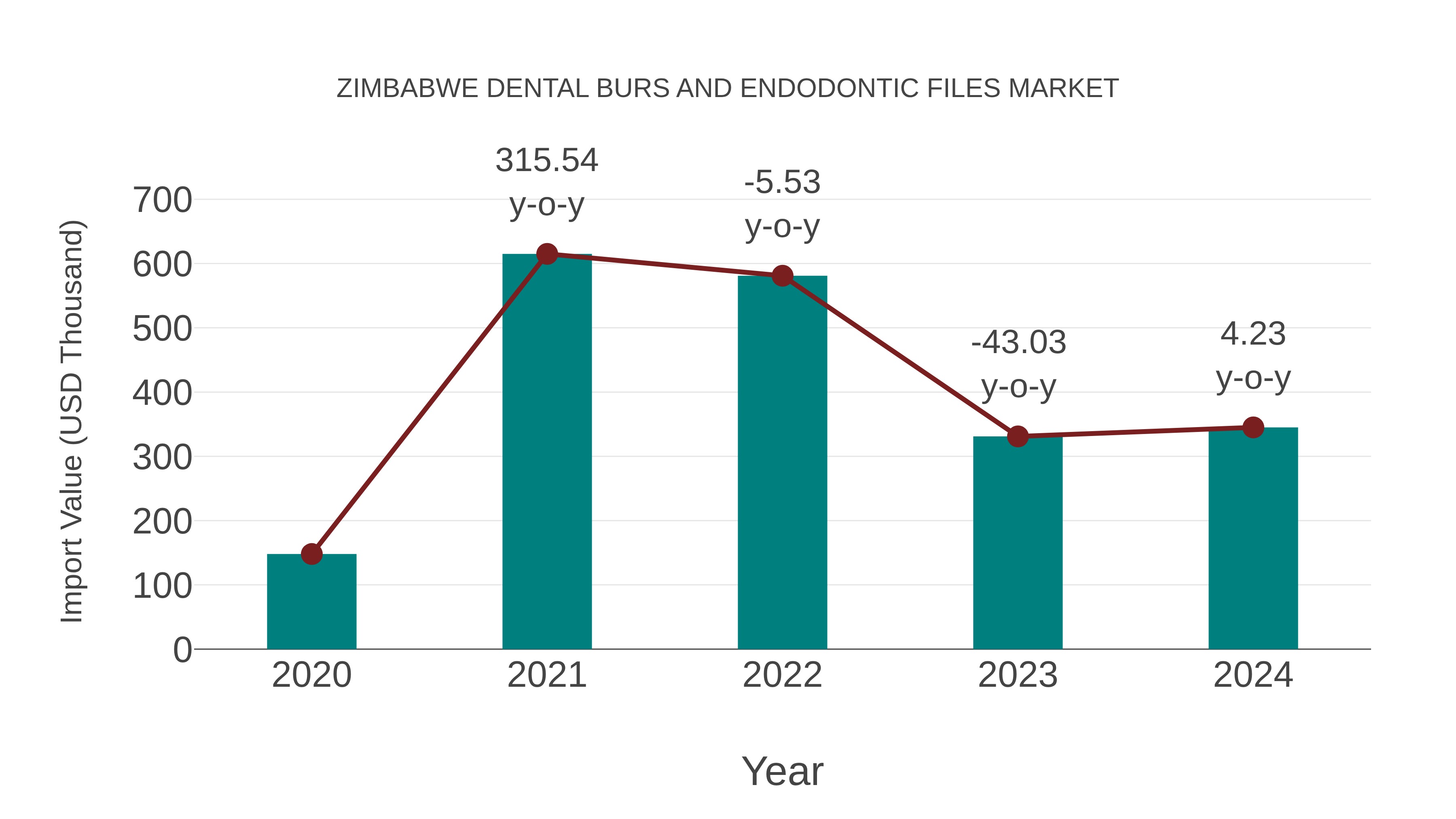 Zimbabwe Dental Burs and Endodontic Files Market: Import Trend Analysis