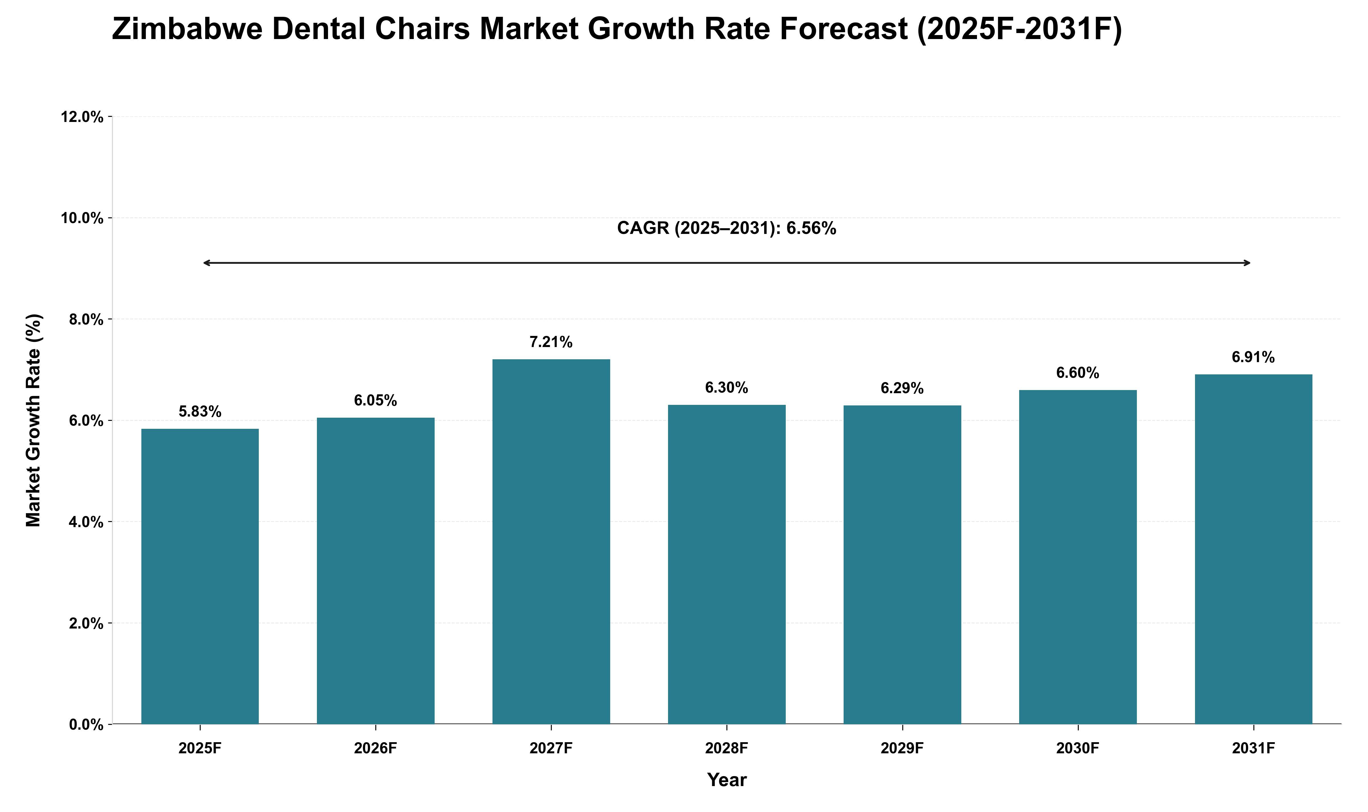 Zimbabwe Dental Chairs Market Growth Rate Analysis (2025 - 2031)