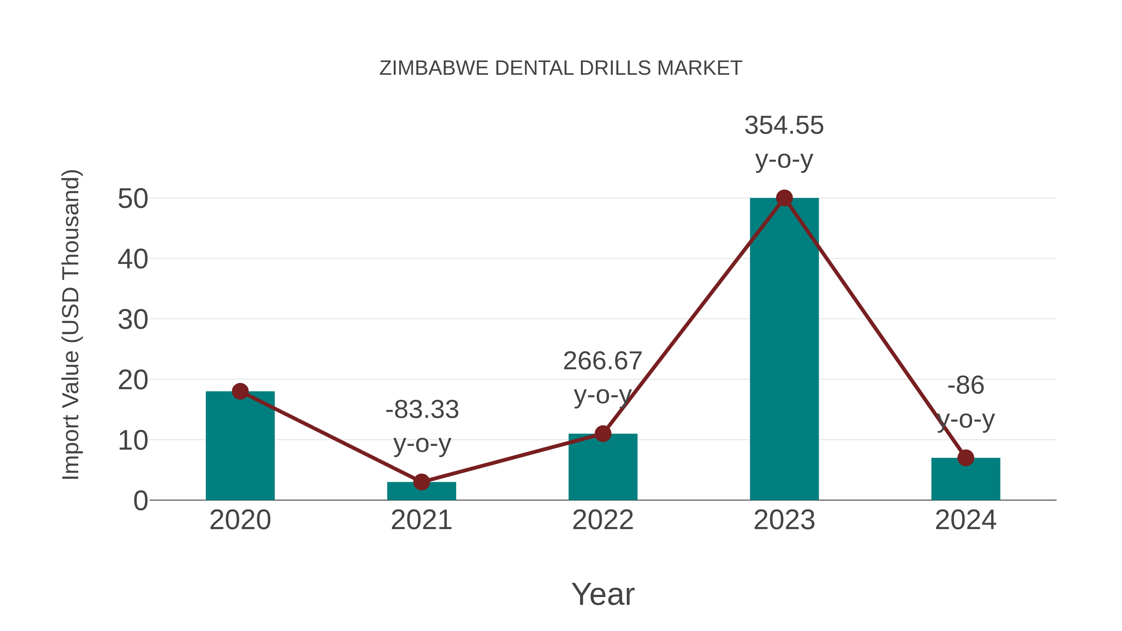 Zimbabwe Dental Drills Market: Import Trend Analysis