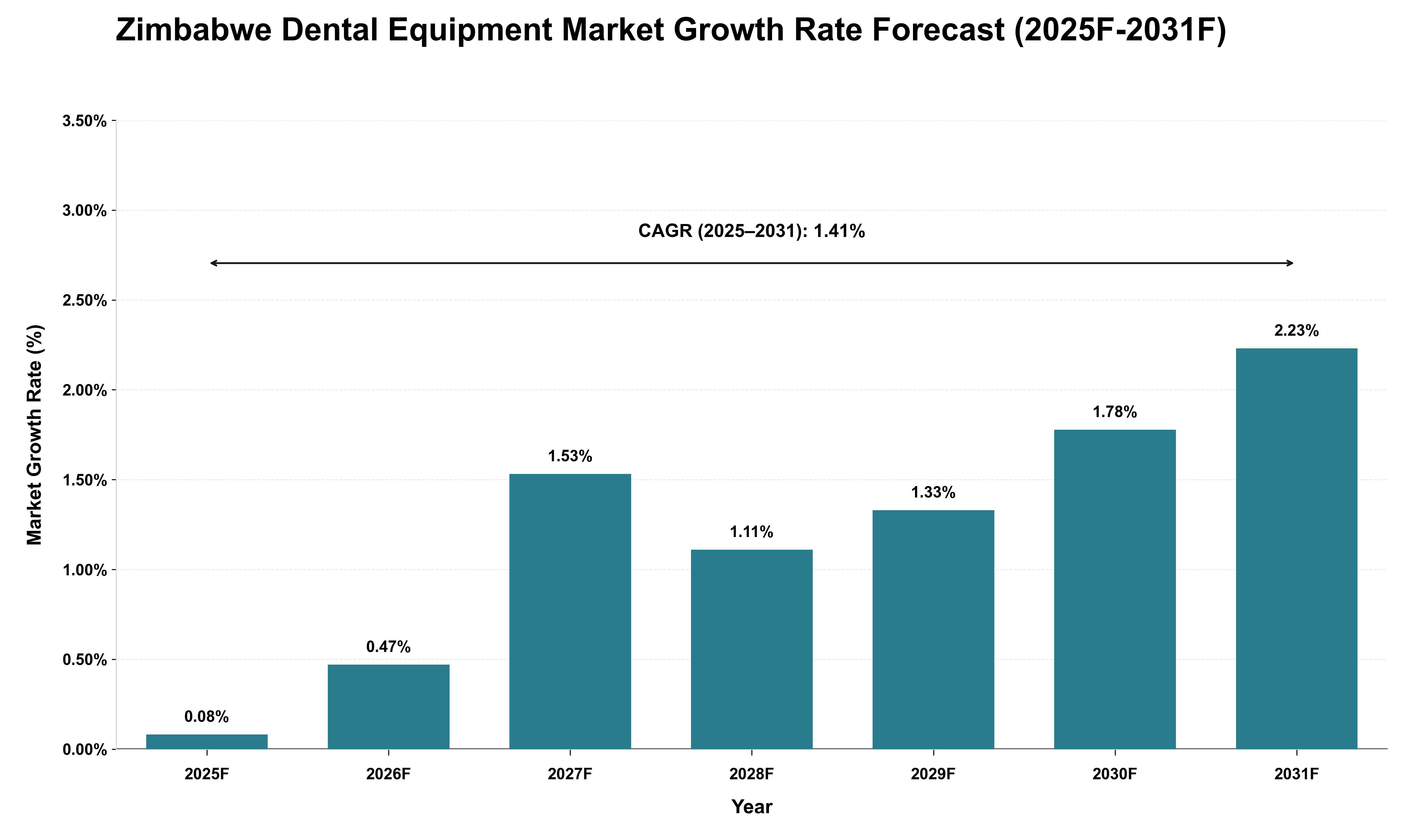 Zimbabwe Dental Equipment Market Growth Rate Analysis (2025 - 2031)