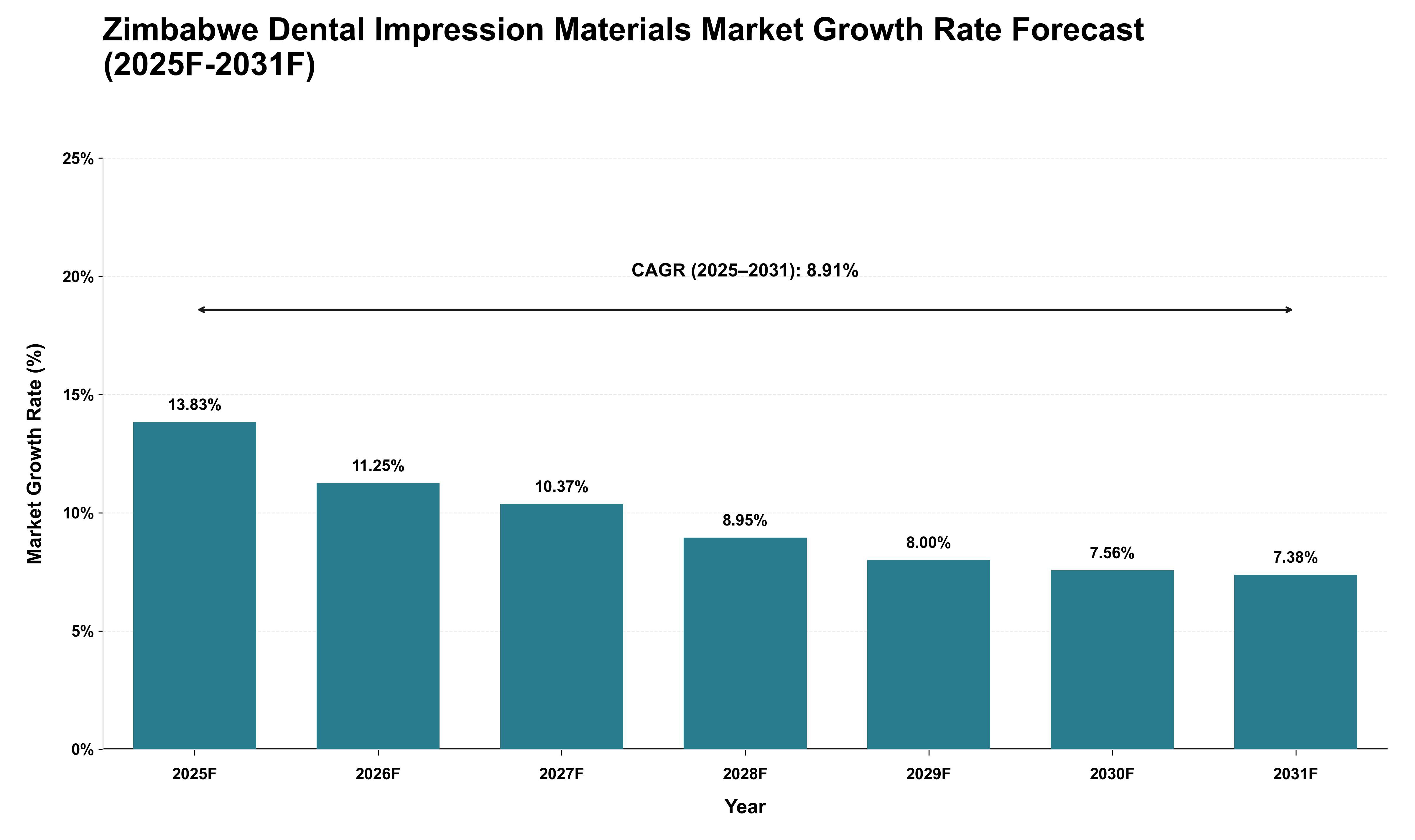 Zimbabwe Dental Impression Materials Market Growth Rate Analysis (2025 - 2031)