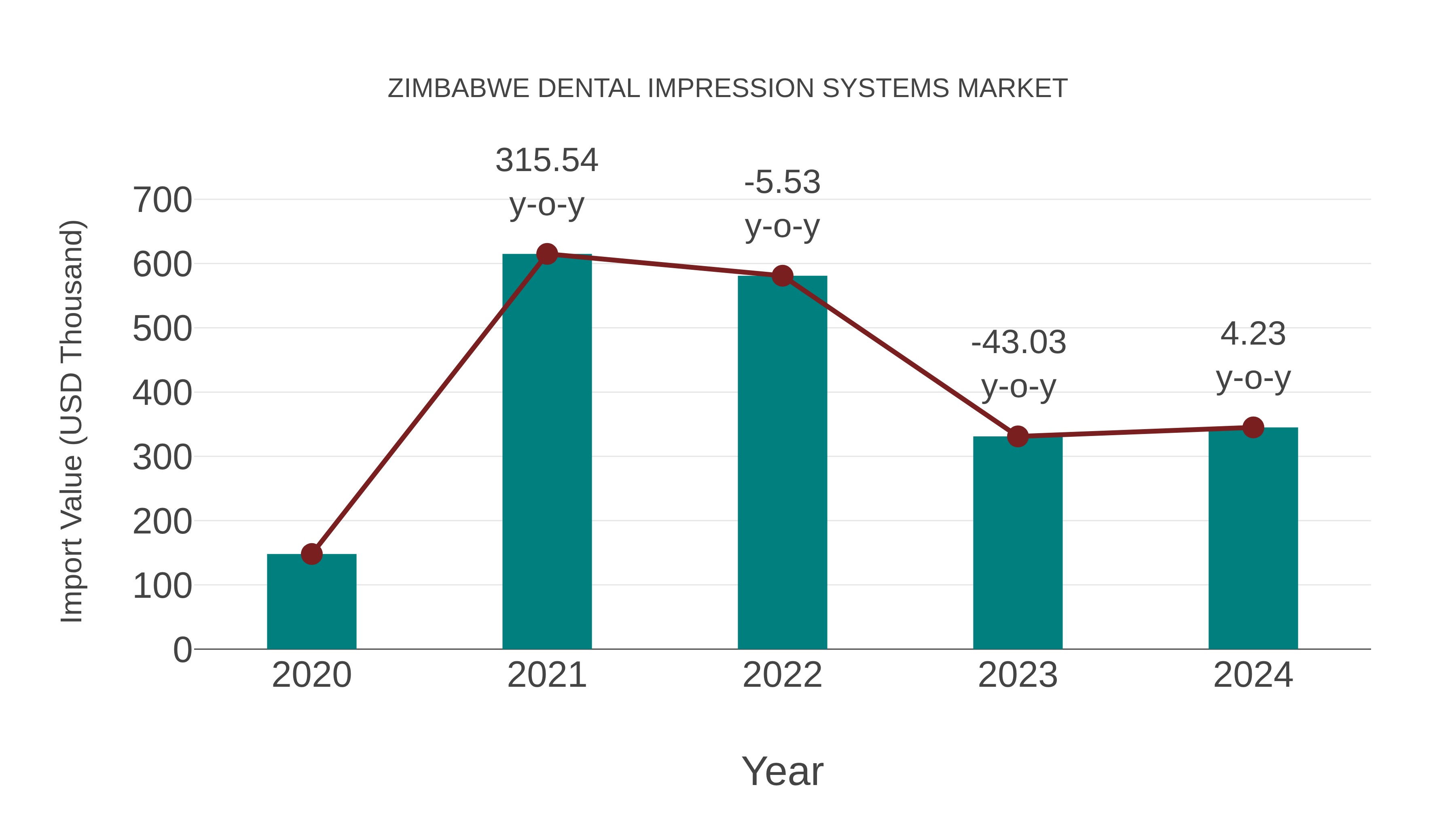  Zimbabwe Dental Impression Systems Market: Import Trend Analysis