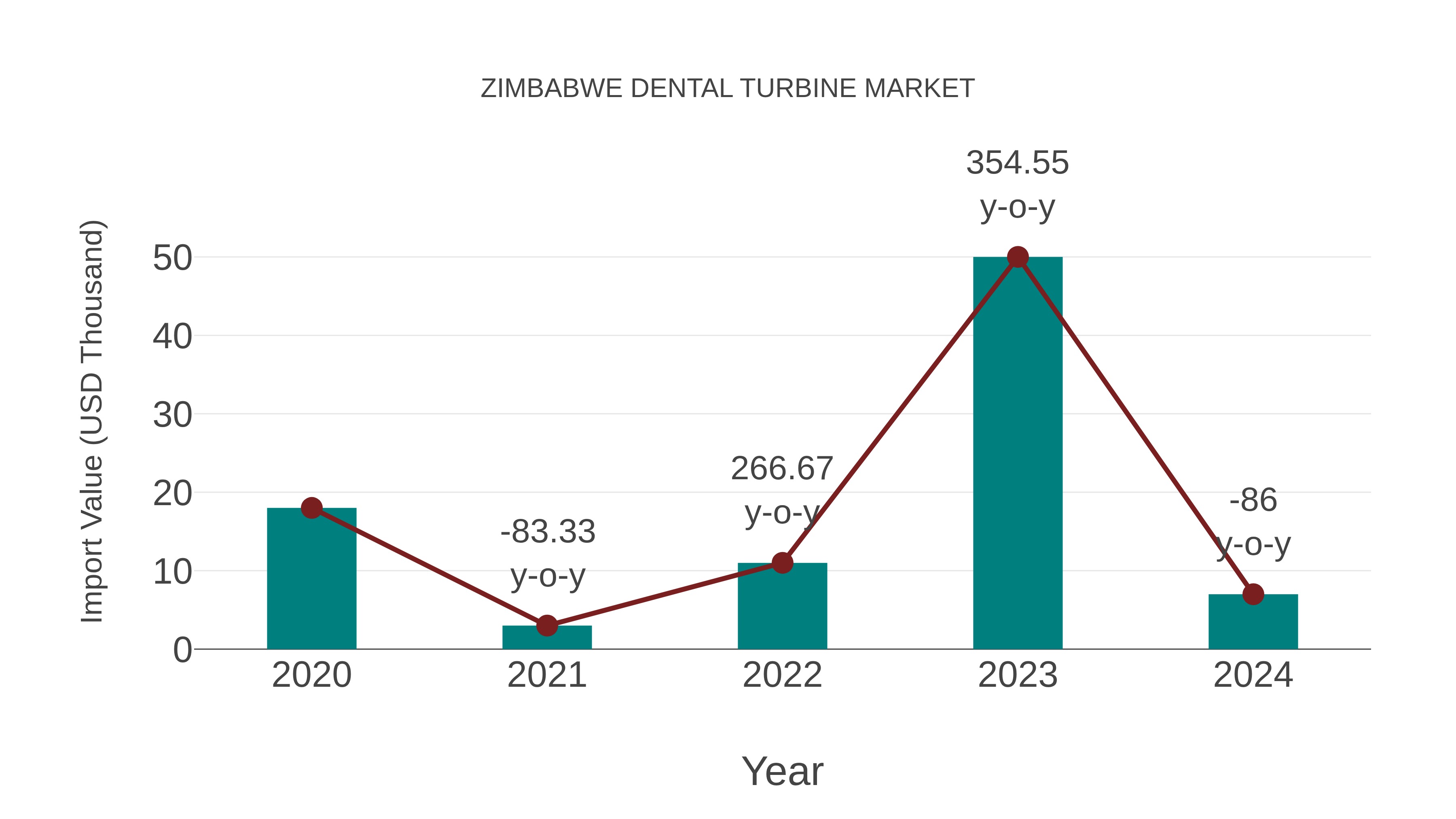 Zimbabwe Dental Turbine Market: Import Trend Analysis