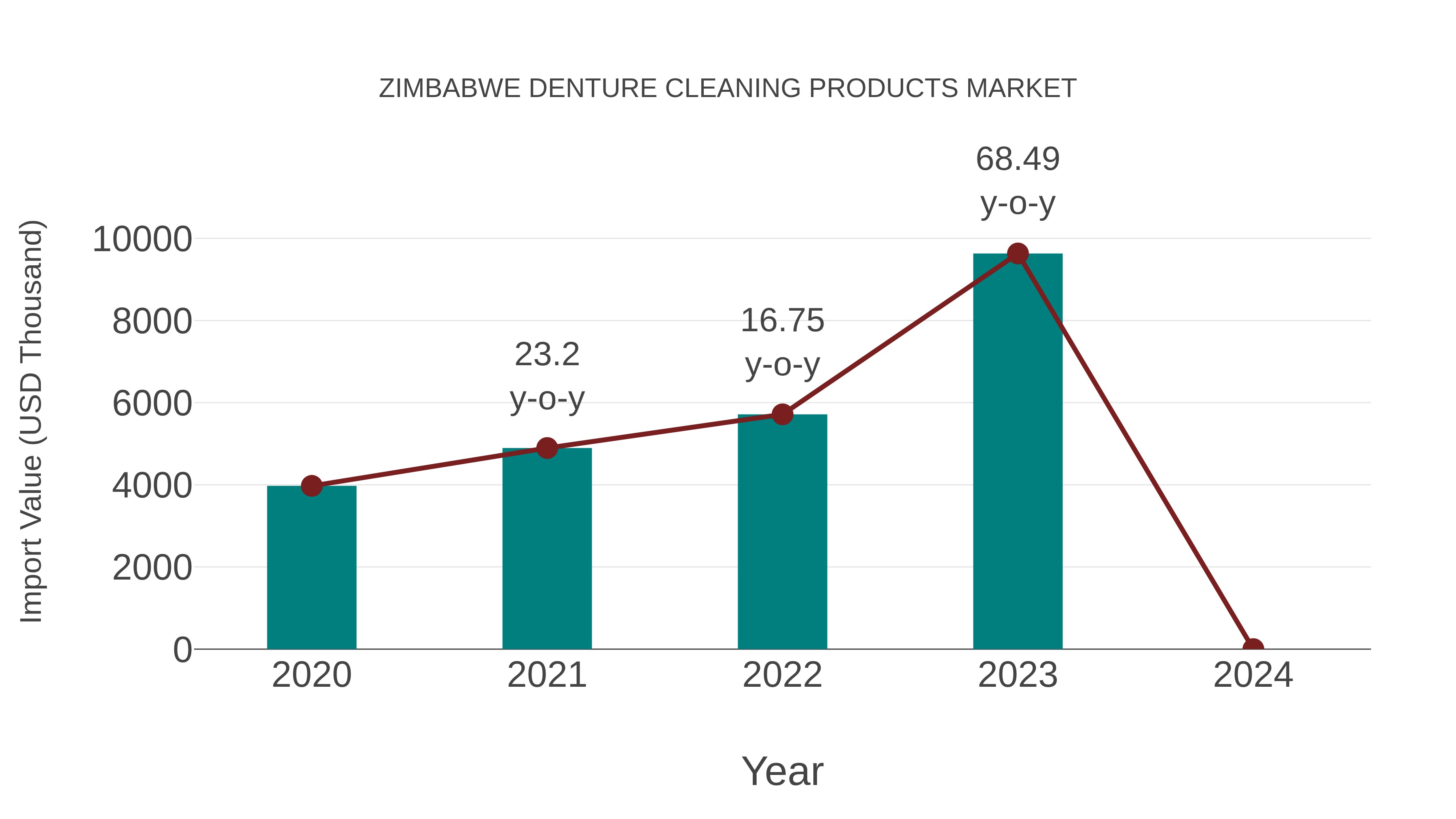  Zimbabwe Denture Cleaning Products Market: Import Trend Analysis