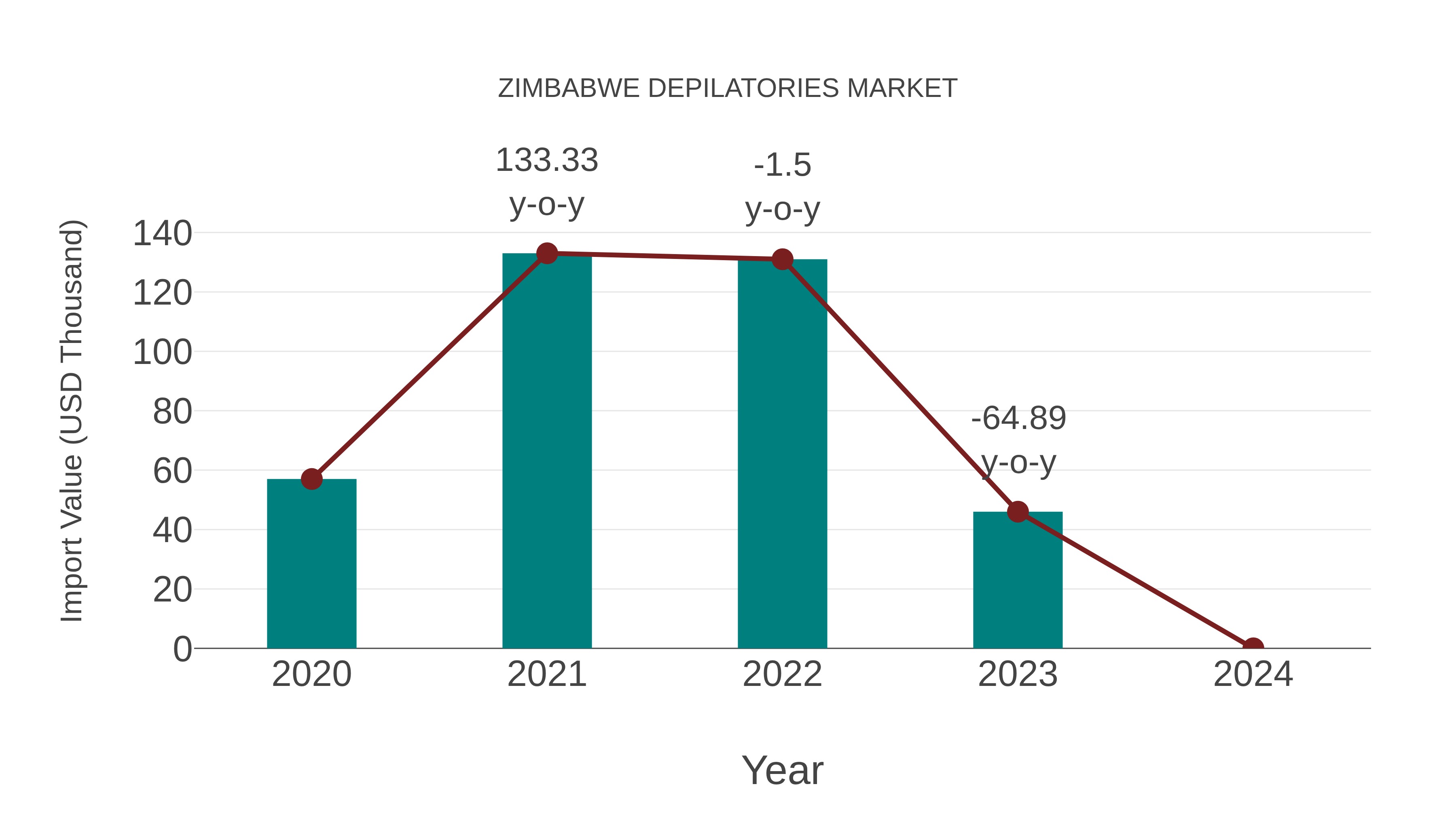  Zimbabwe Depilatories Market: Import Trend Analysis