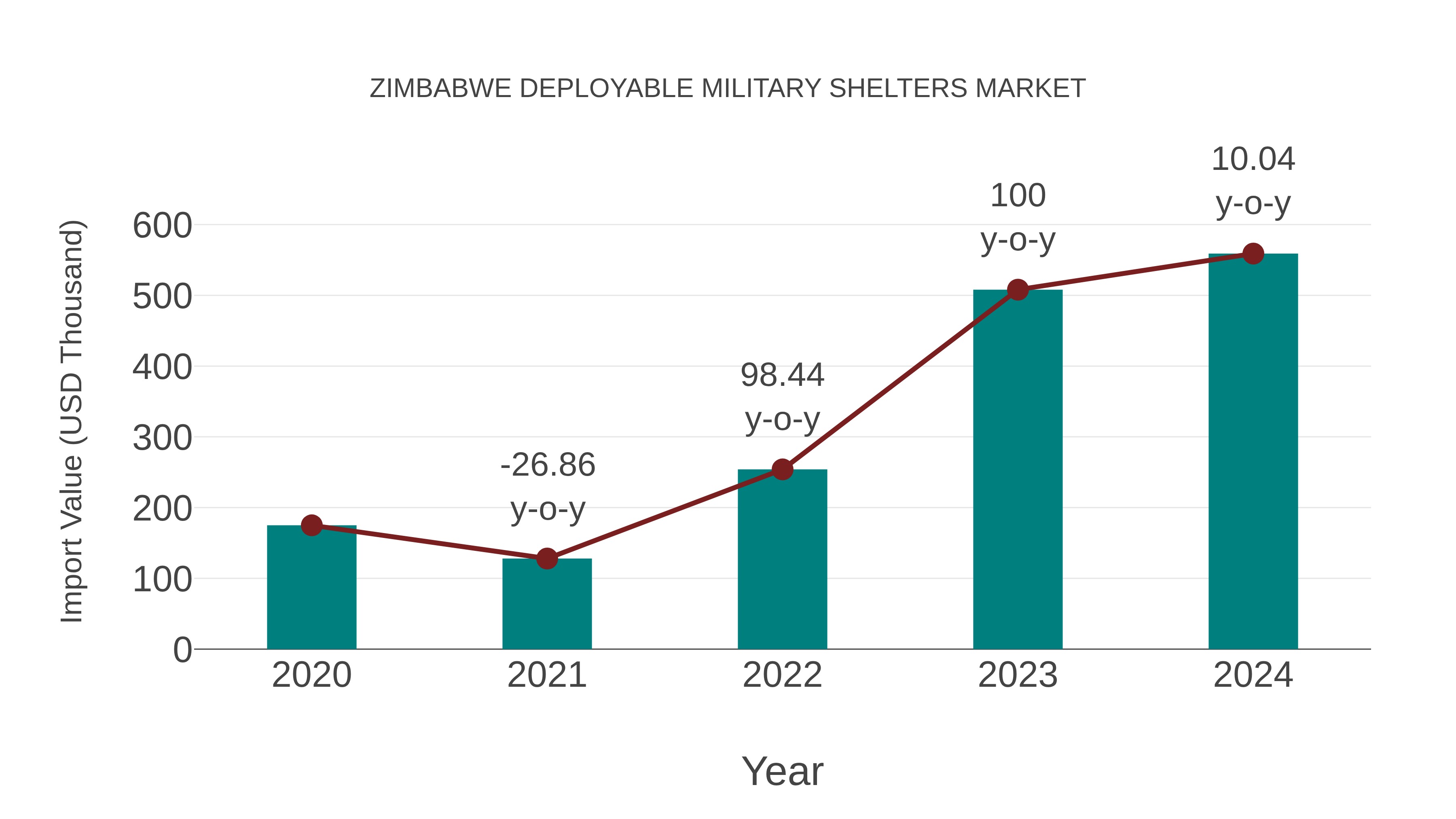  Zimbabwe Deployable Military Shelters Market: Import Trend Analysis