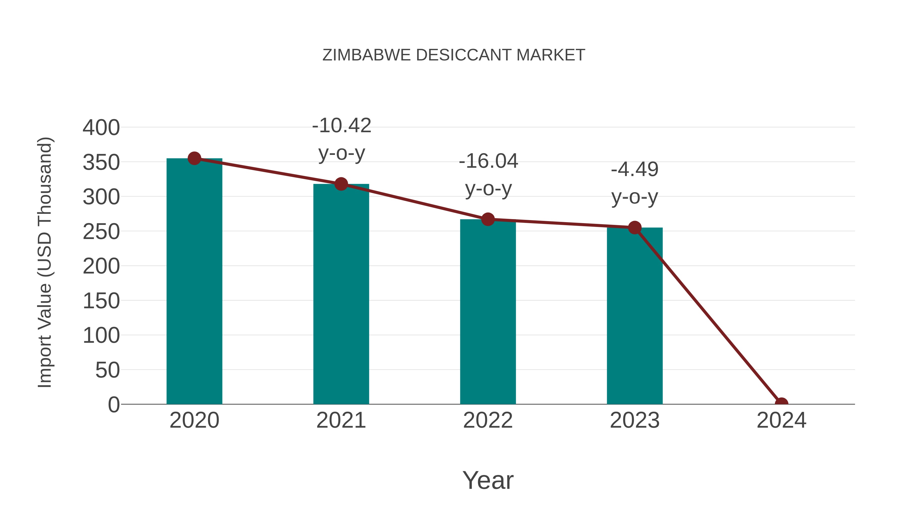  Zimbabwe Desiccant Market: Import Trend Analysis