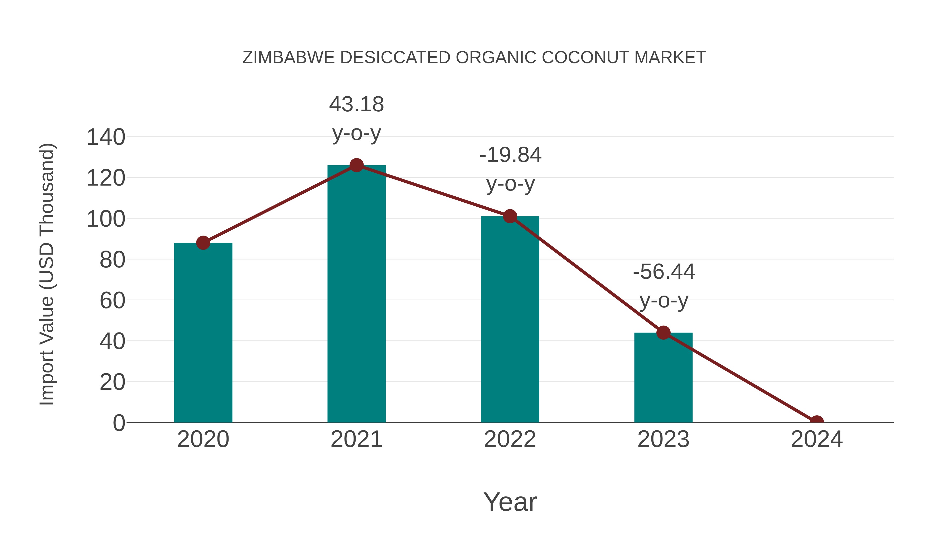  Zimbabwe Desiccated Organic Coconut Market: Import Trend Analysis
