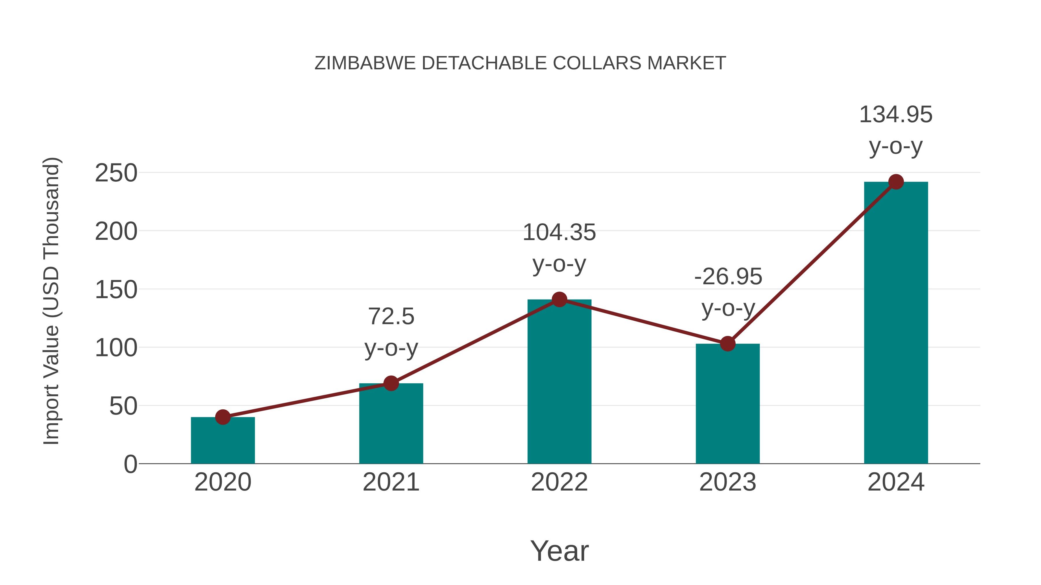  Zimbabwe Detachable Collars Market: Import Trend Analysis