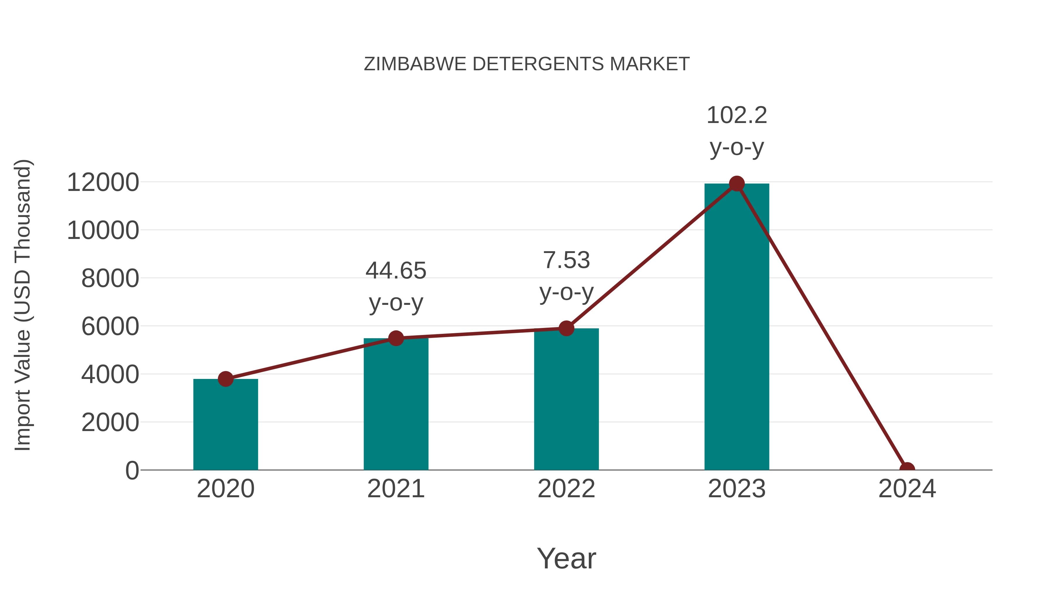  Zimbabwe Detergents Market: Import Trend Analysis