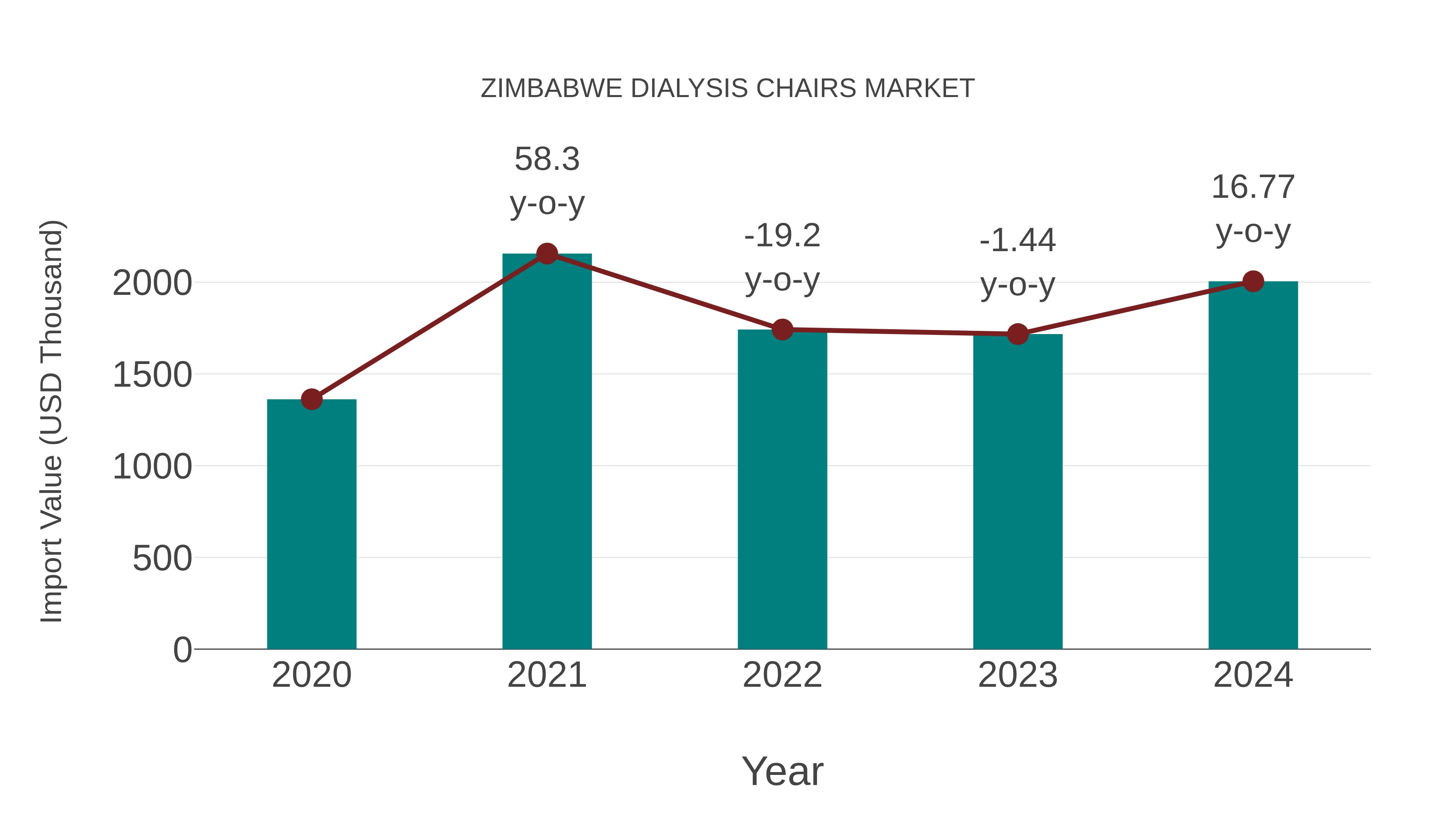 Zimbabwe Dialysis Chairs Market: Import Trend Analysis