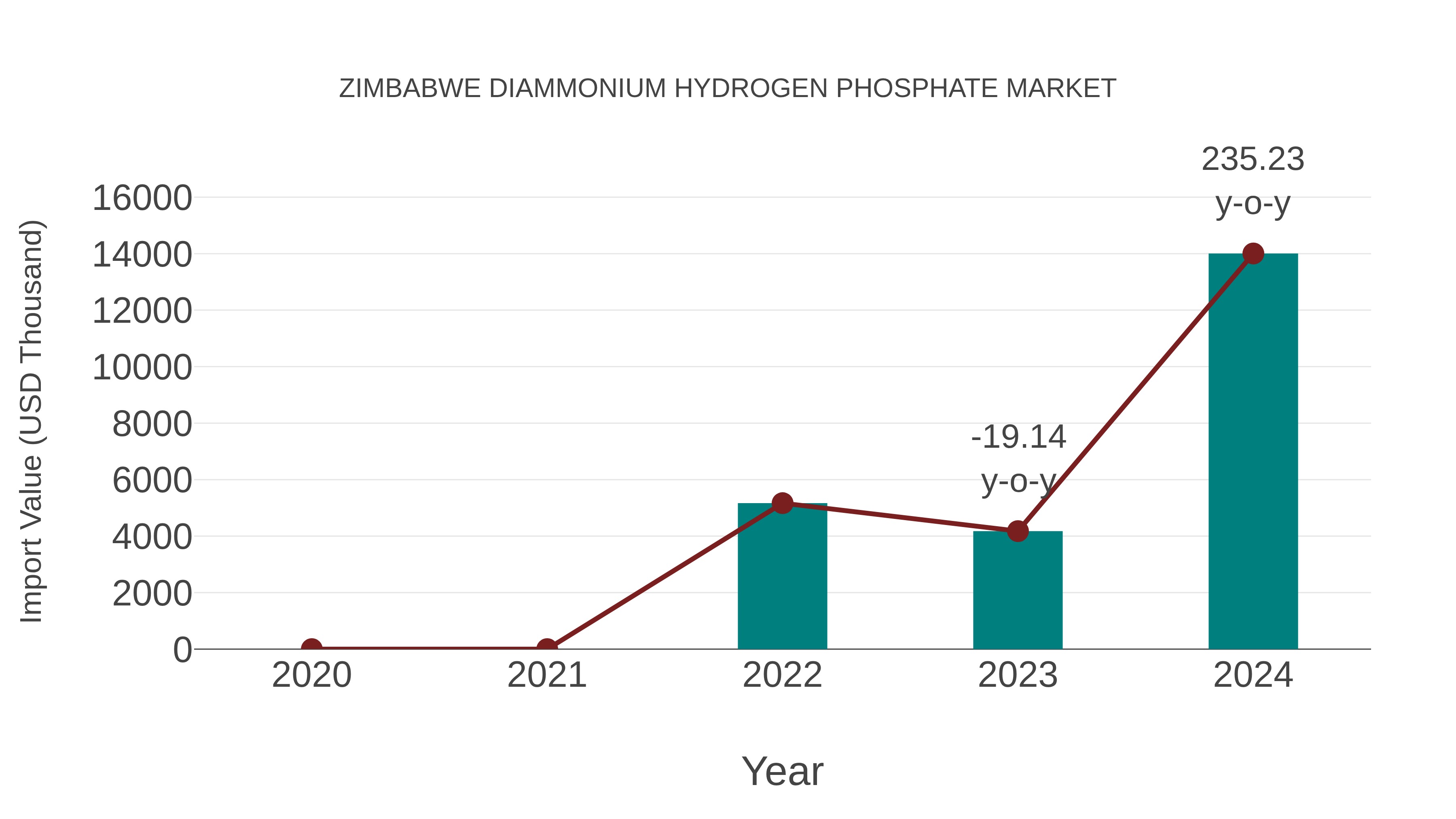  Zimbabwe Diammonium Hydrogen Phosphate Market: Import Trend Analysis