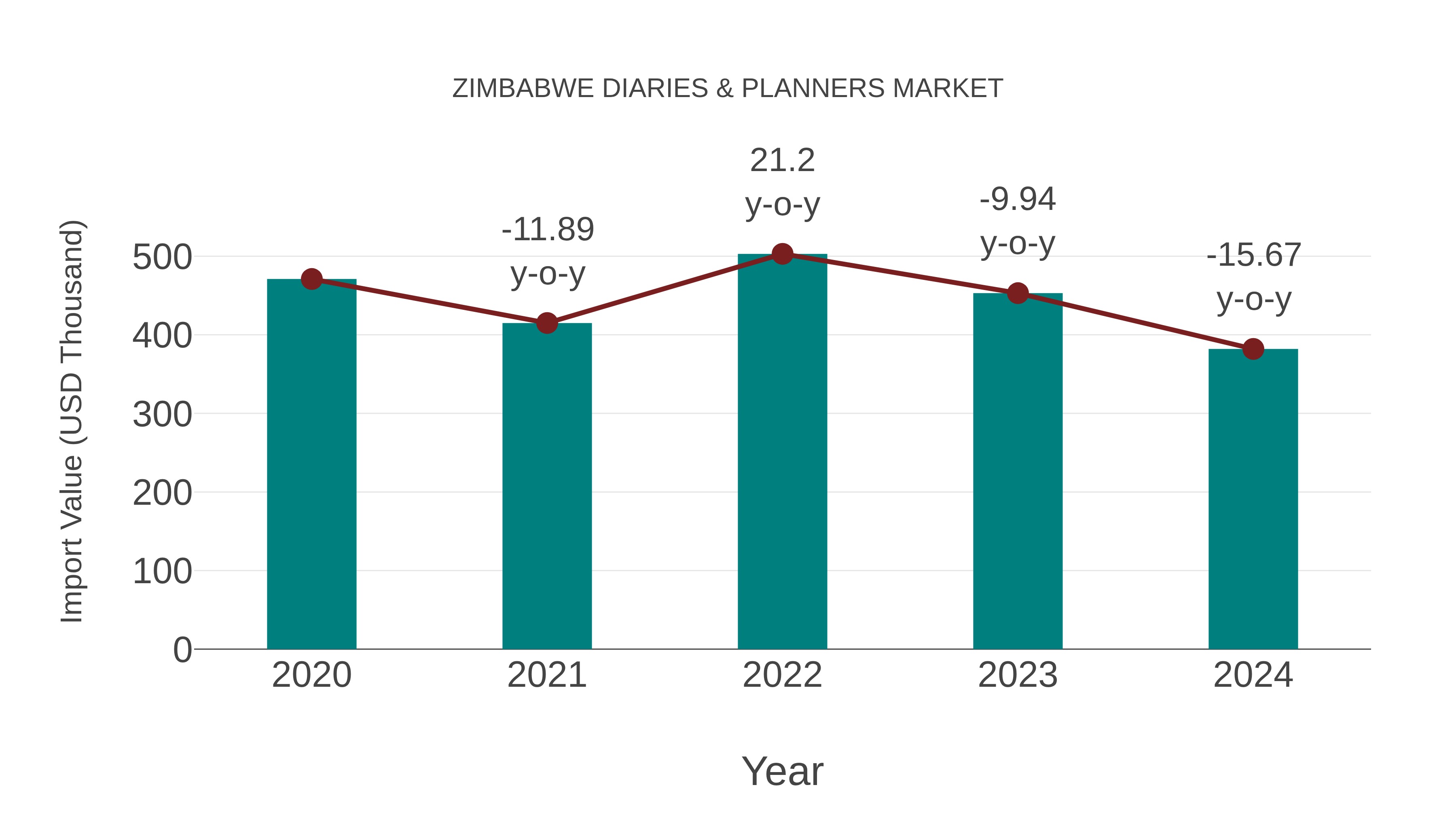  Zimbabwe Diaries & Planners Market: Import Trend Analysis