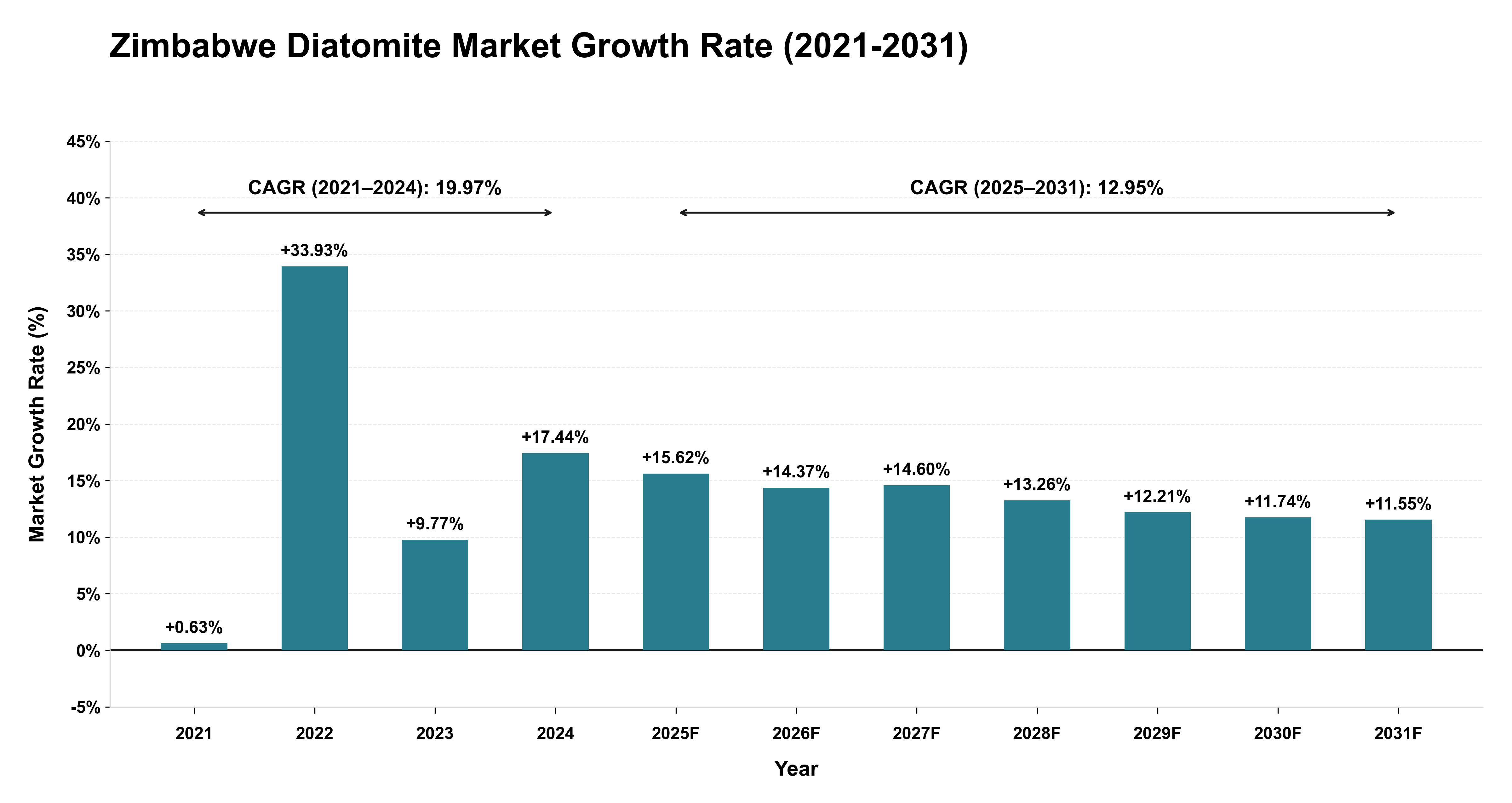Zimbabwe Diatomite Market Growth Rate Analysis (2021-2031)