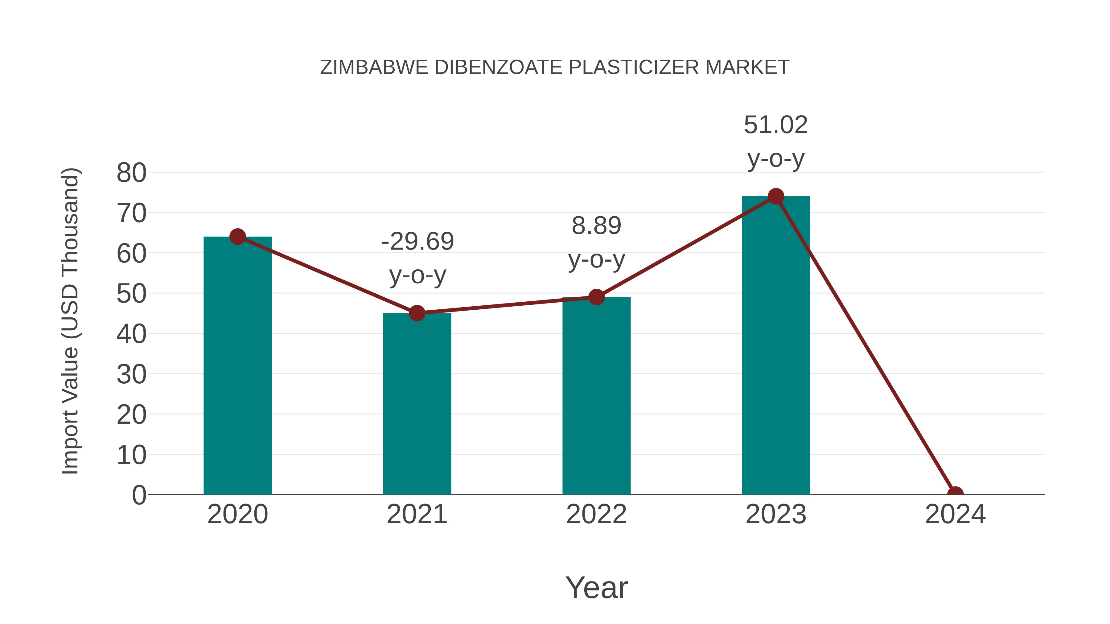 Zimbabwe Dibenzoate Plasticizer Market: Import Trend Analysis