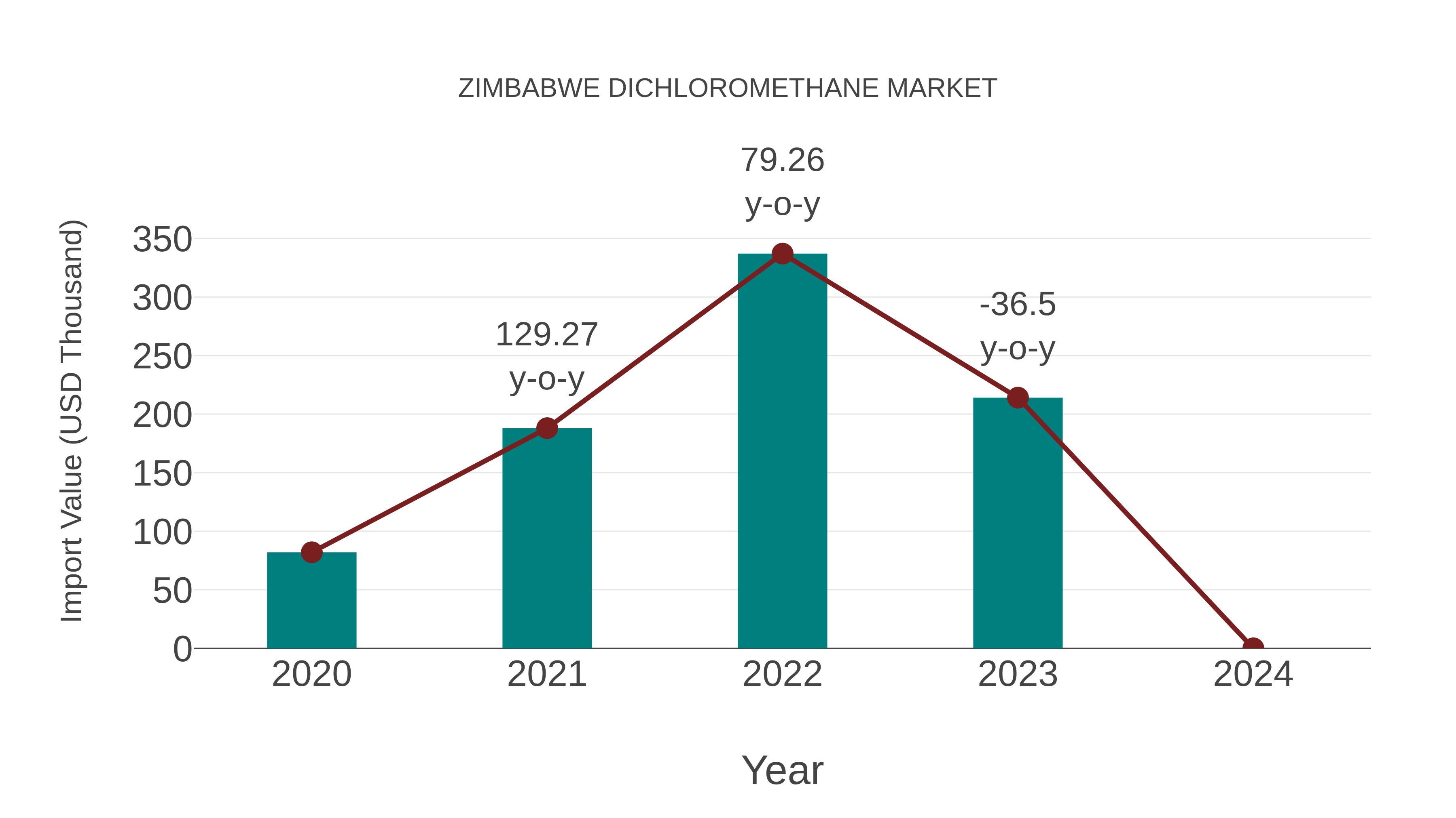 Zimbabwe Dichloromethane Market: Import Trend Analysis