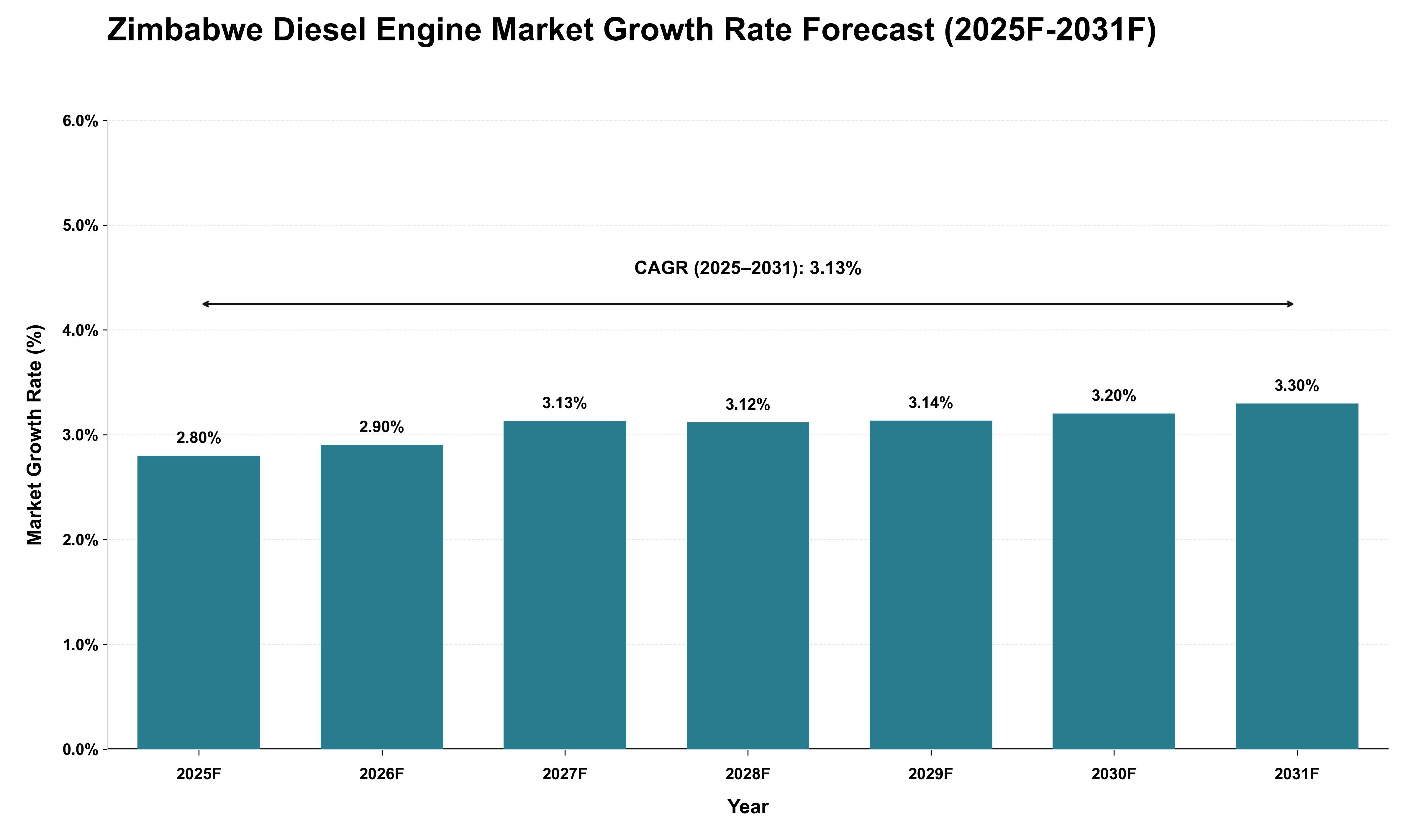 Zimbabwe Diesel Engine Market Growth Rate Analysis (2025 - 2031)