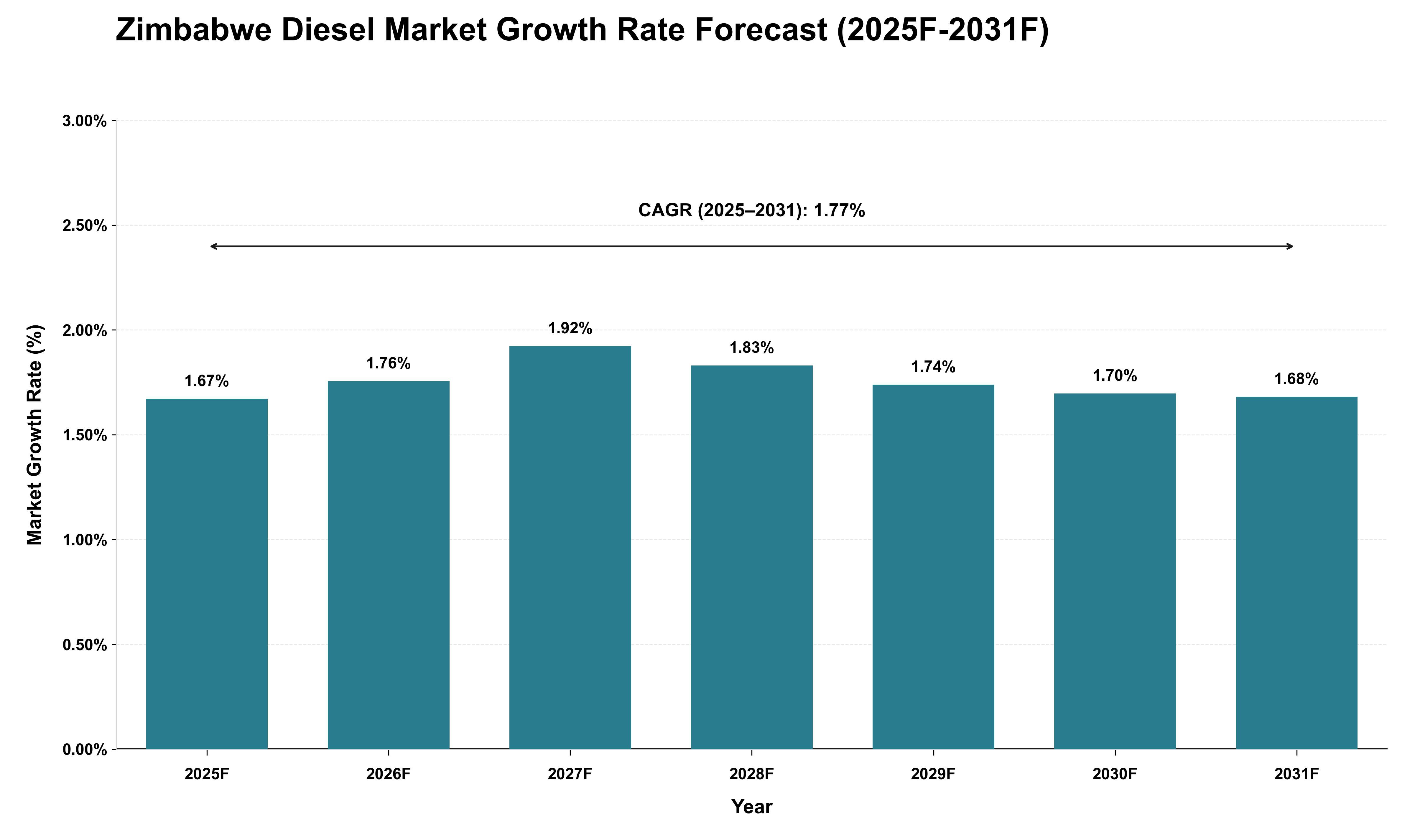 Zimbabwe Diesel Market Growth Rate Analysis (2025 - 2031)