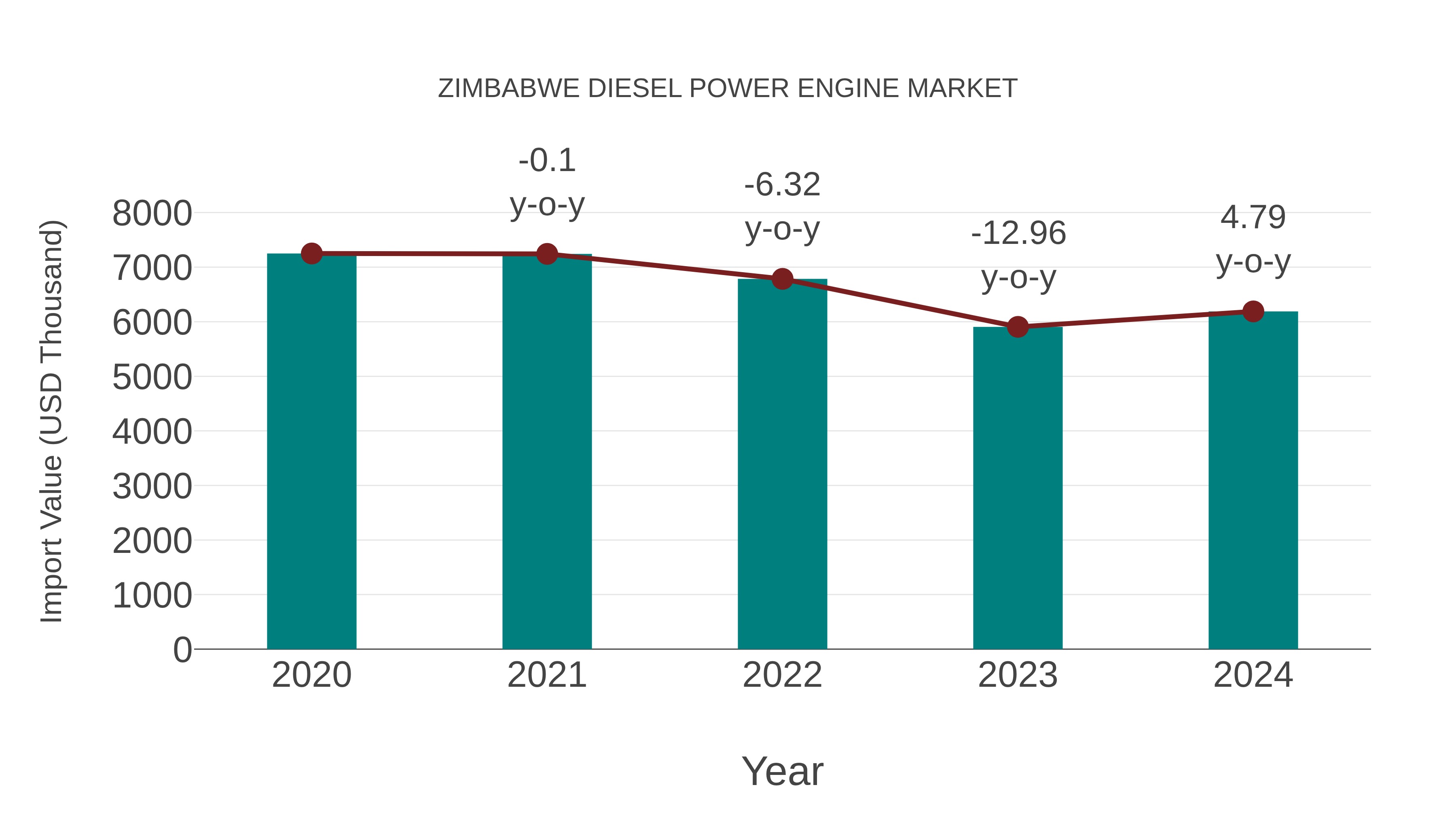 Zimbabwe Diesel Power Engine Market: Import Trend Analysis