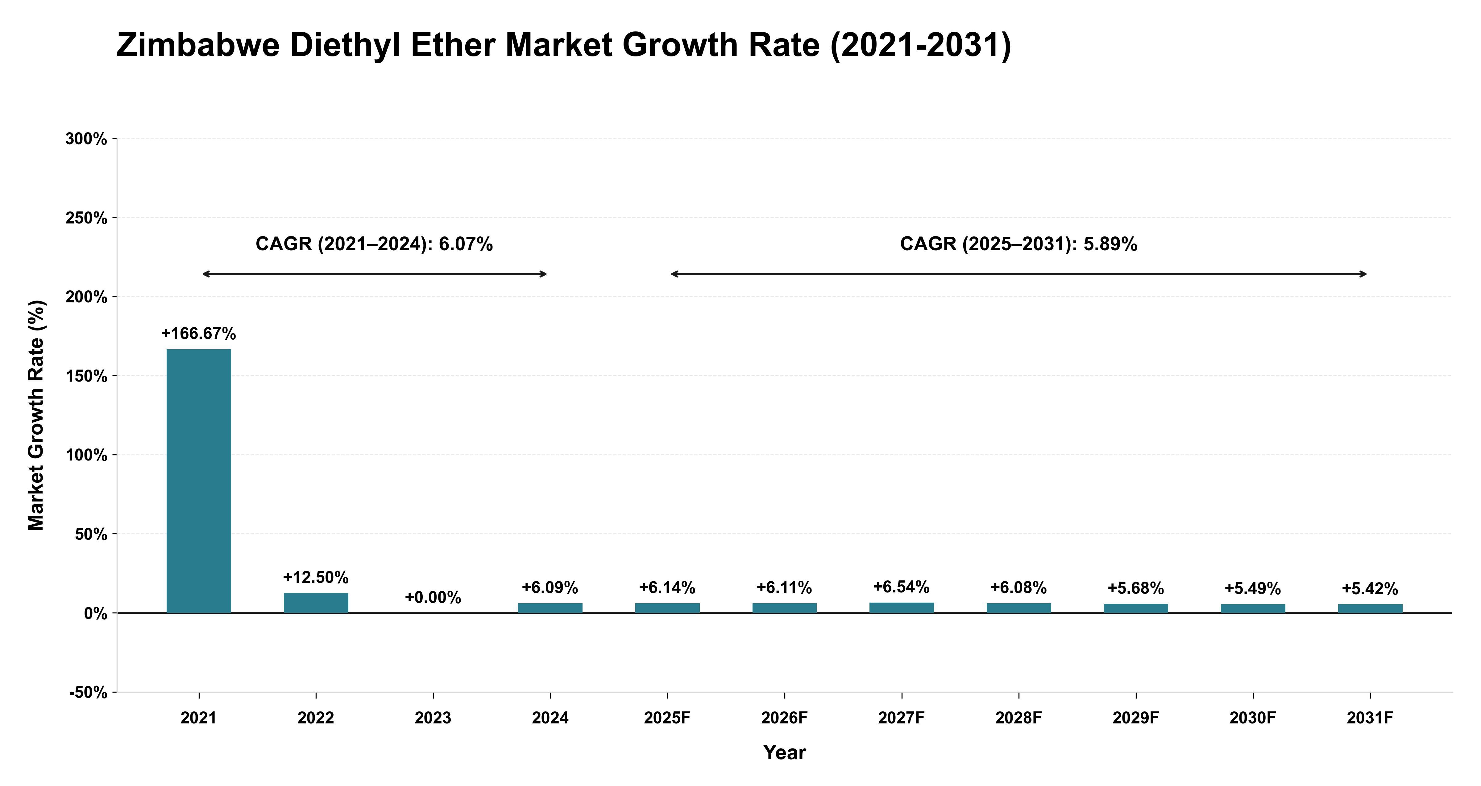 Zimbabwe Diethyl Ether Market Growth Rate Analysis (2021-2031)