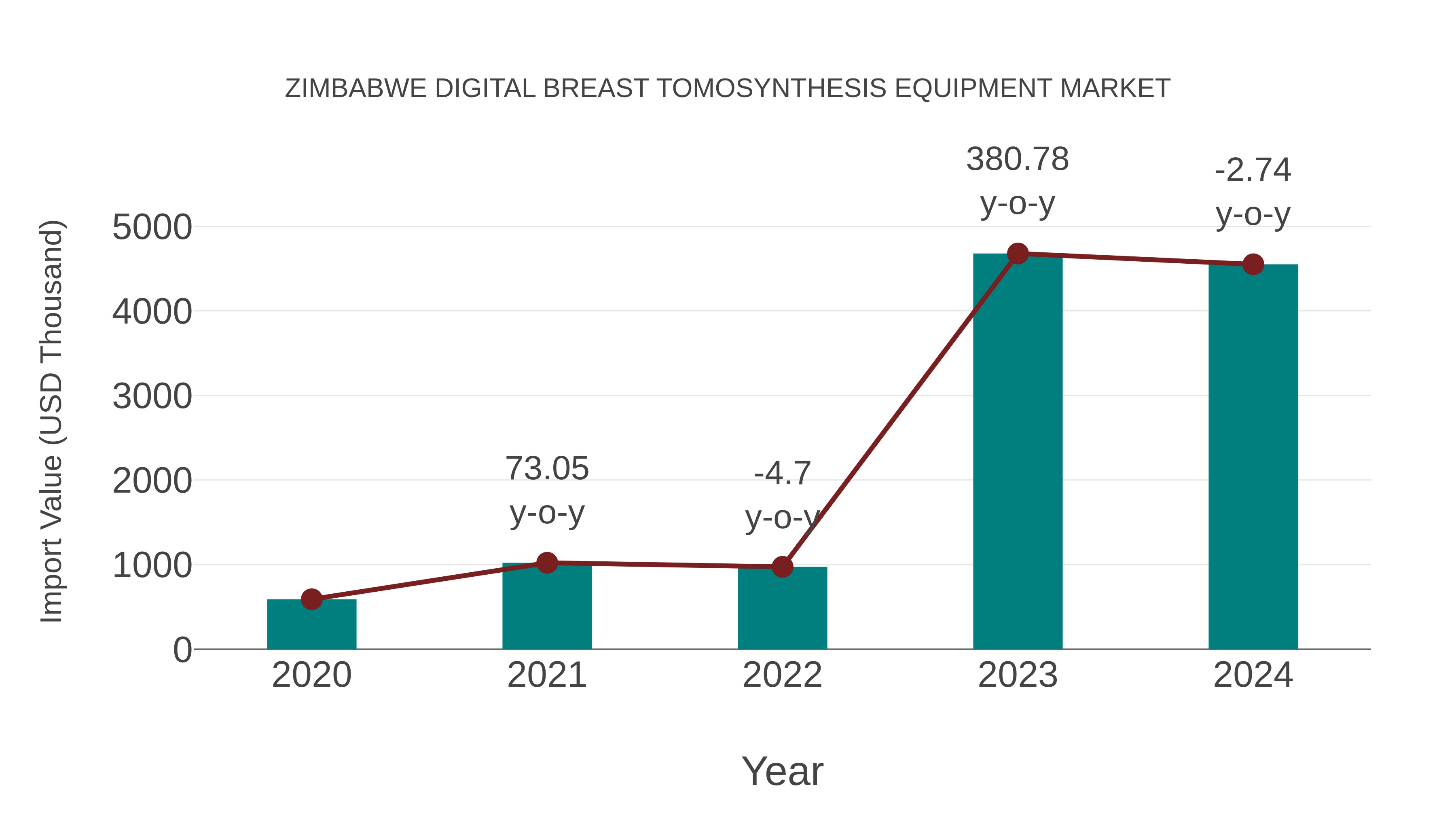  Zimbabwe Digital Breast Tomosynthesis Equipment Market: Import Trend Analysis