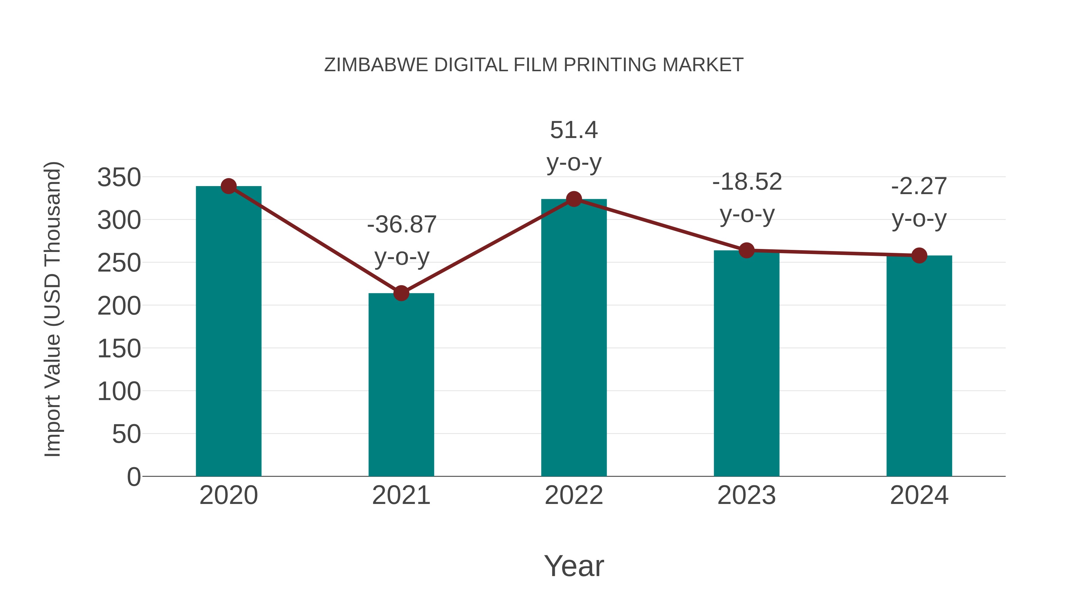  Zimbabwe Digital Film Printing Market: Import Trend Analysis