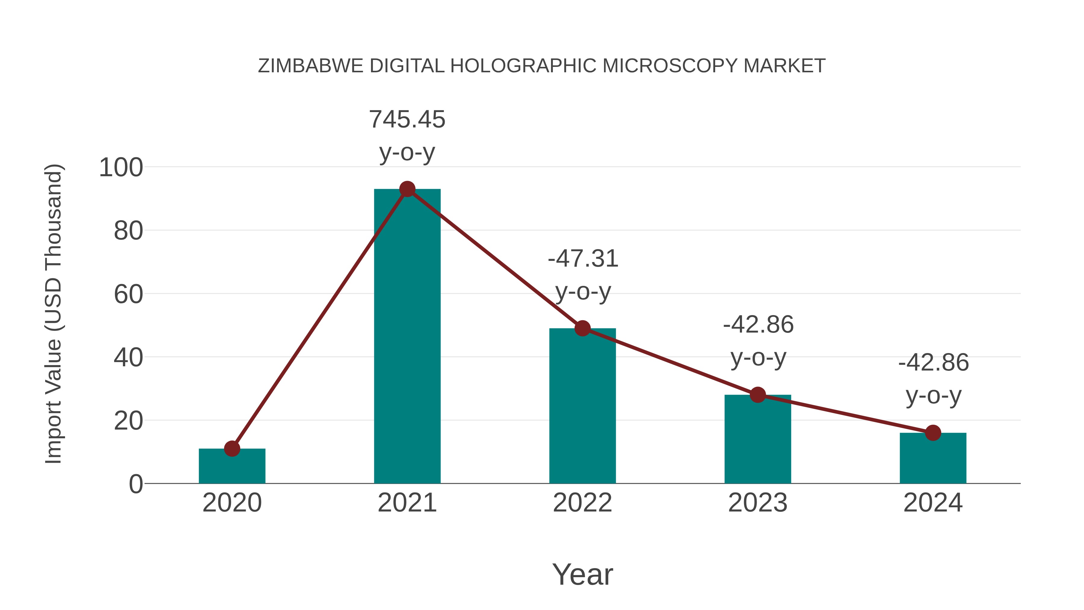  Zimbabwe Digital Holographic Microscopy Market: Import Trend Analysis