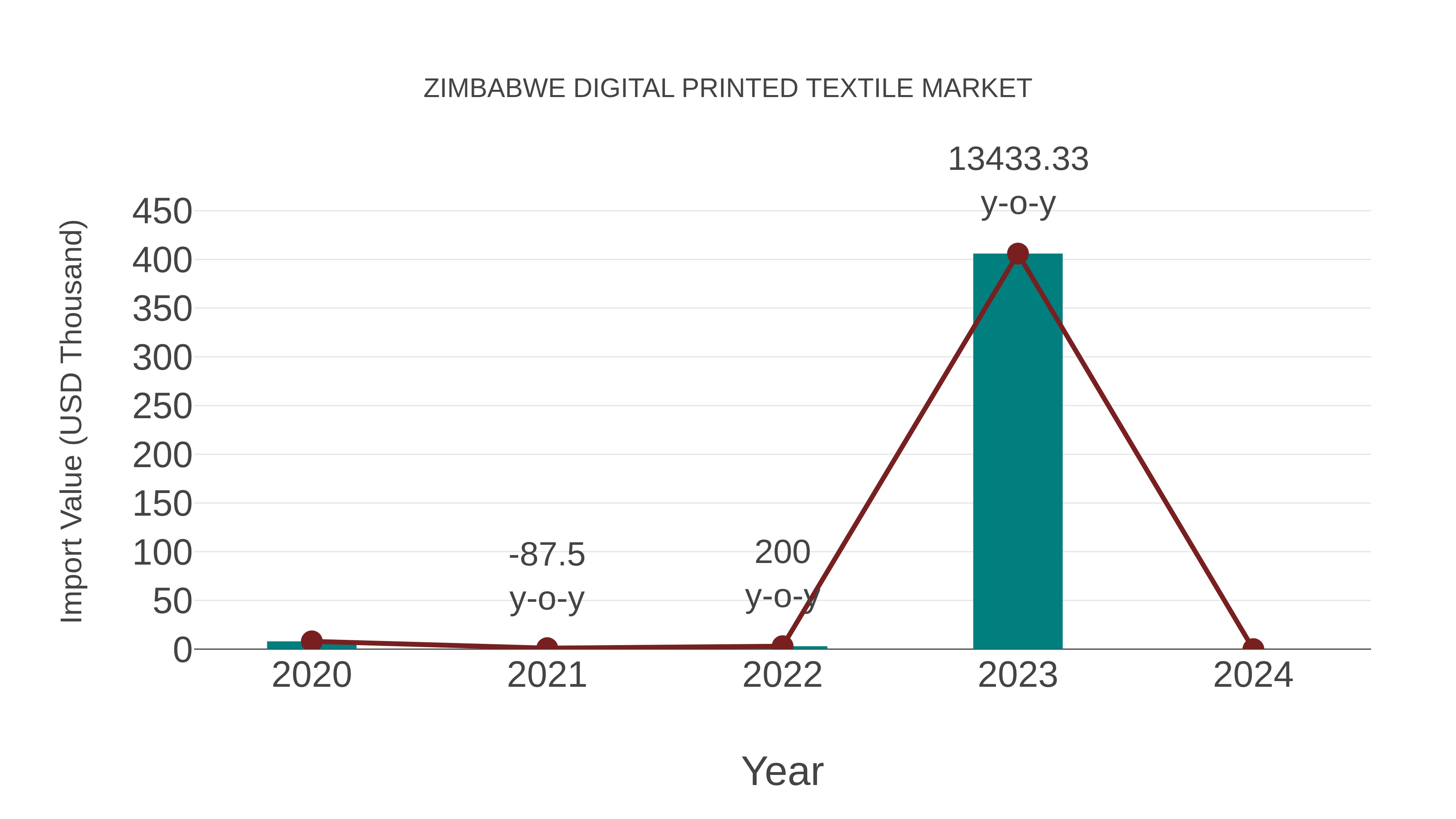  Zimbabwe Digital Printed Textile Market: Import Trend Analysis