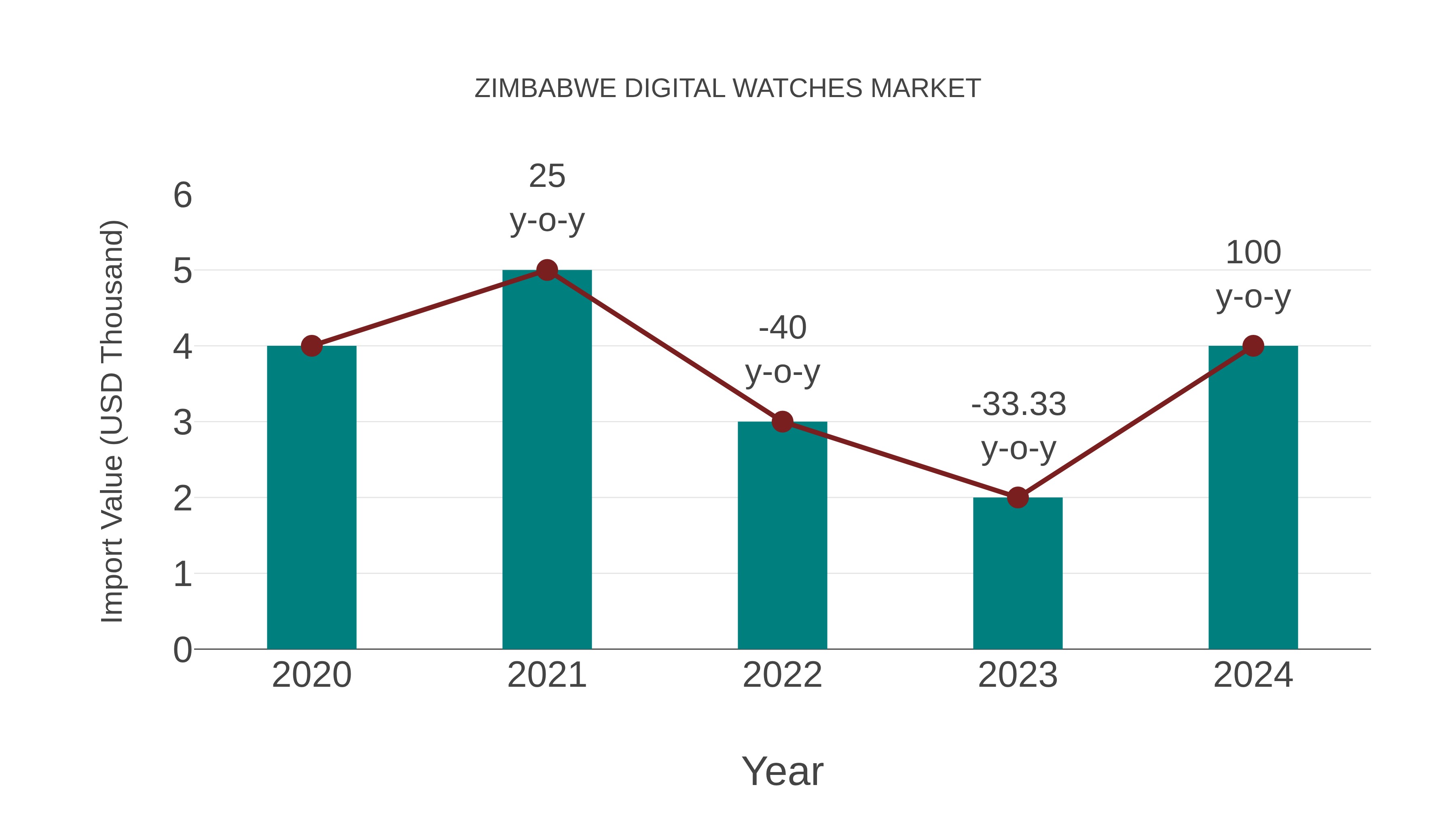  Zimbabwe Digital Watches Market: Import Trend Analysis