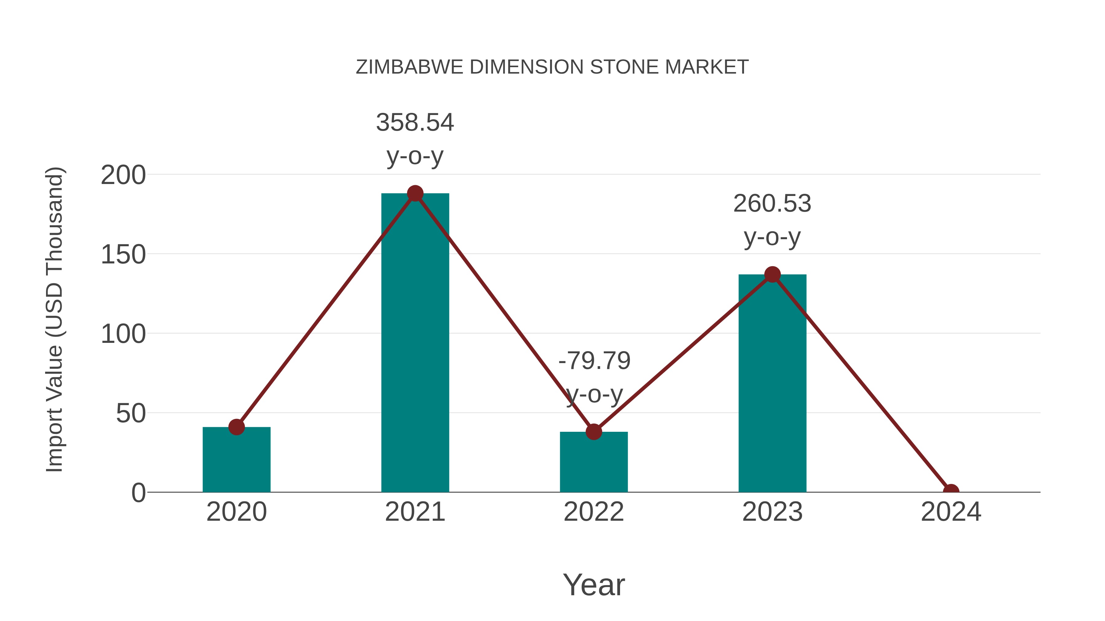  Zimbabwe Dimension Stone Market: Import Trend Analysis
