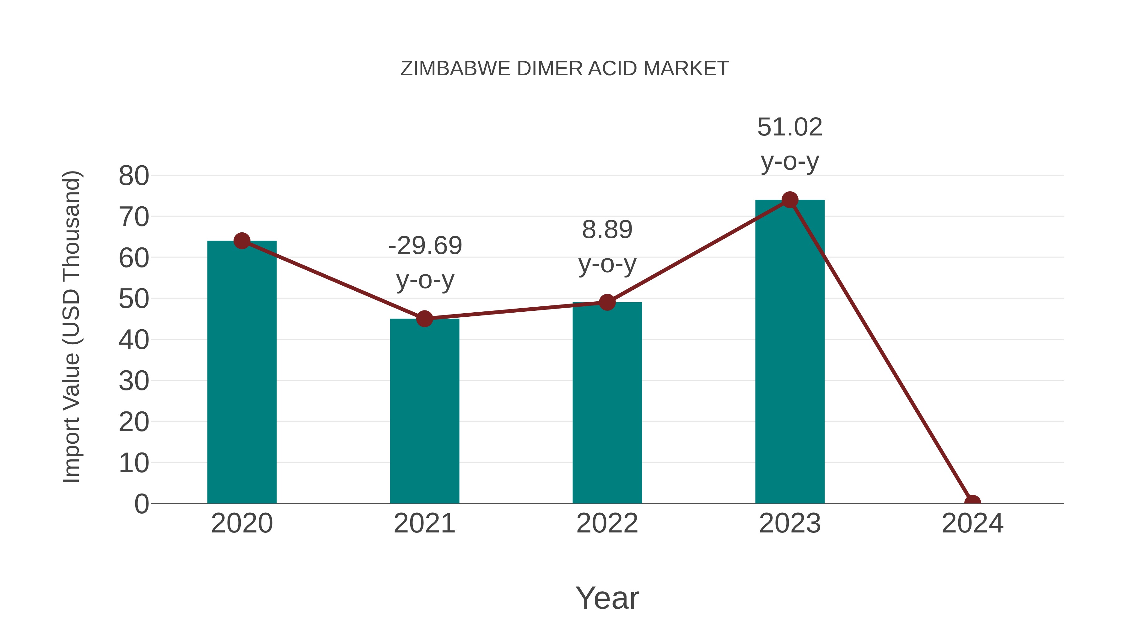  Zimbabwe Dimer Acid Market: Import Trend Analysis