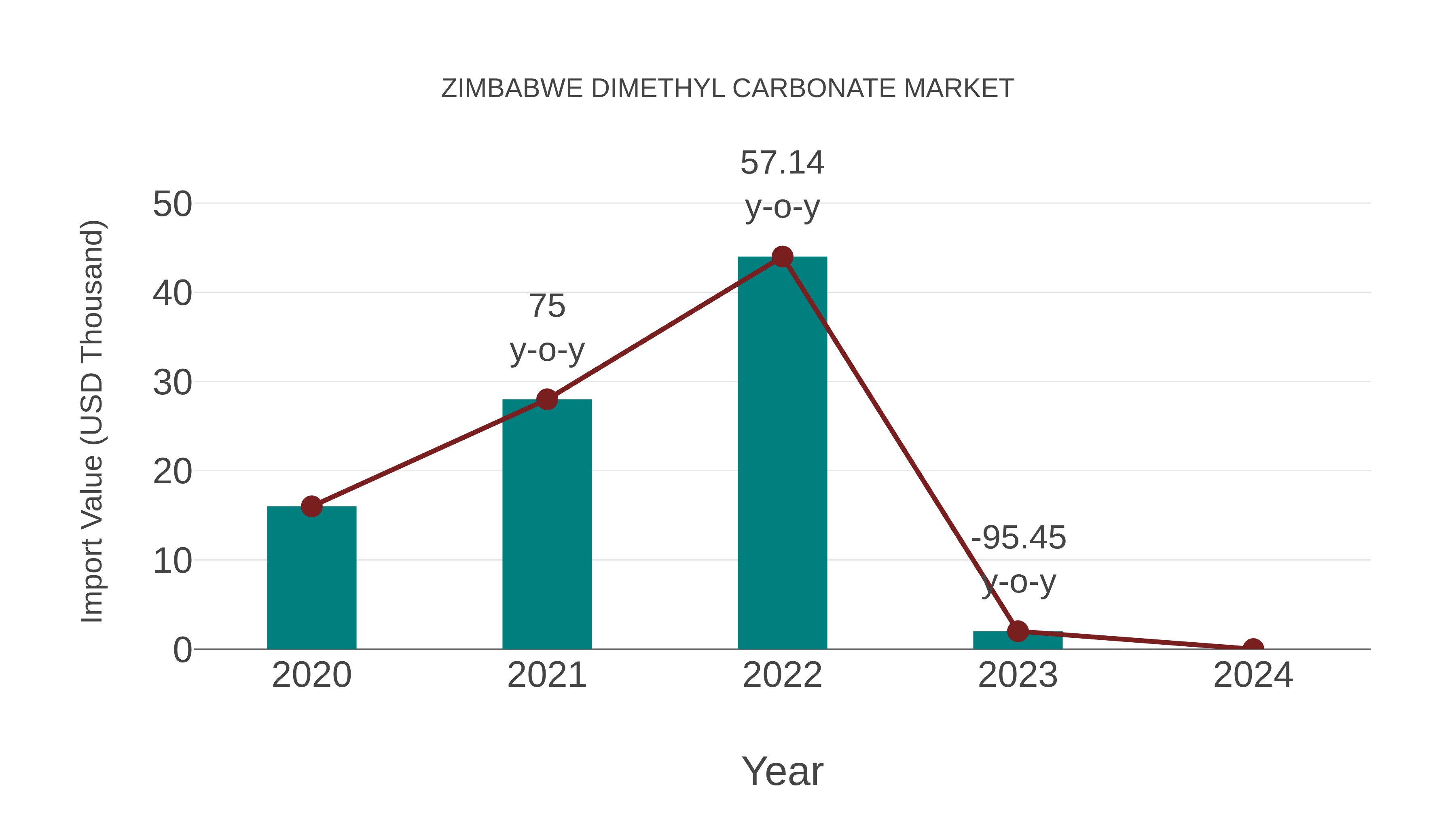  Zimbabwe Dimethyl Carbonate Market: Import Trend Analysis
