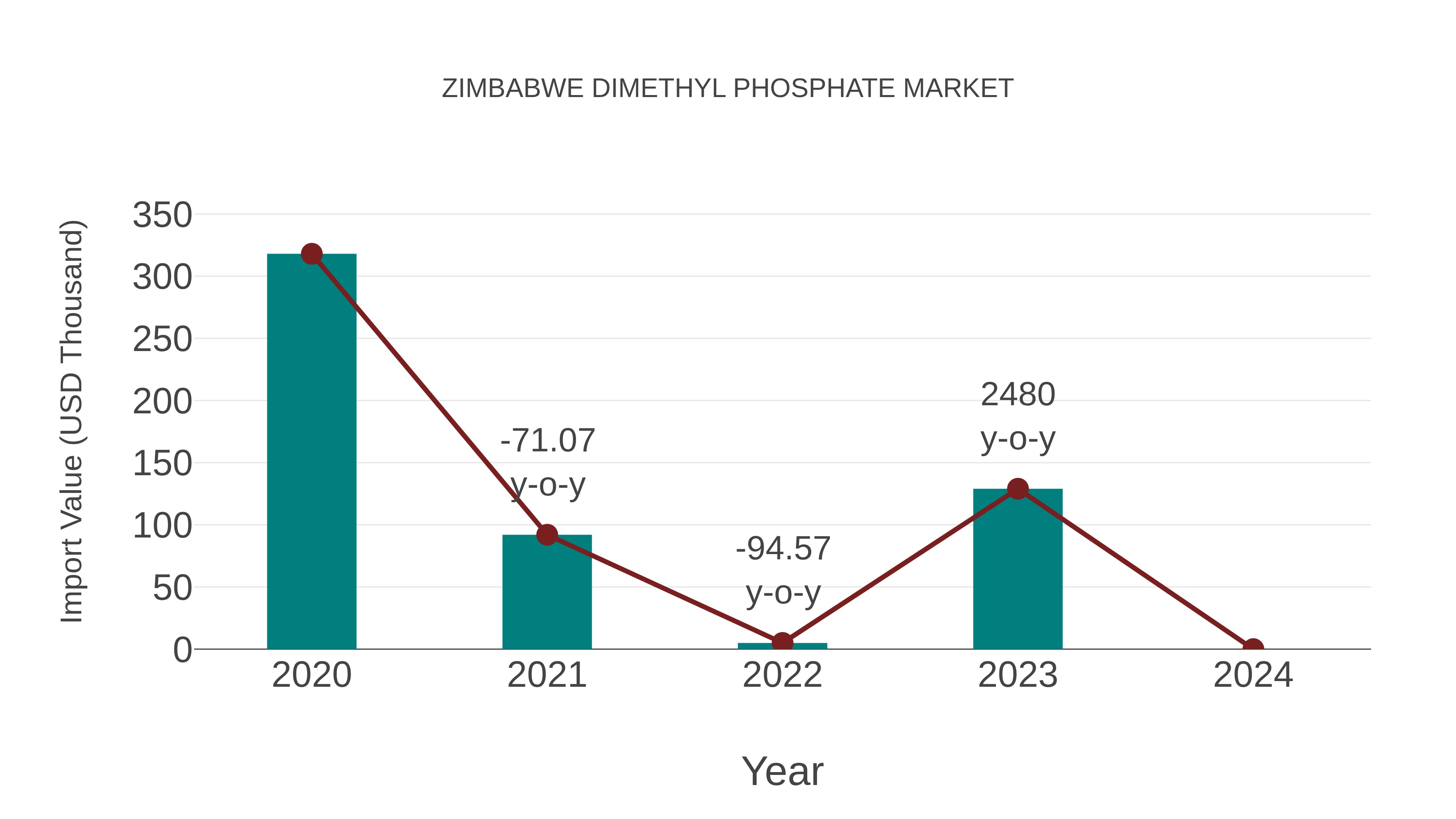  Zimbabwe Dimethyl Phosphate Market: Import Trend Analysis