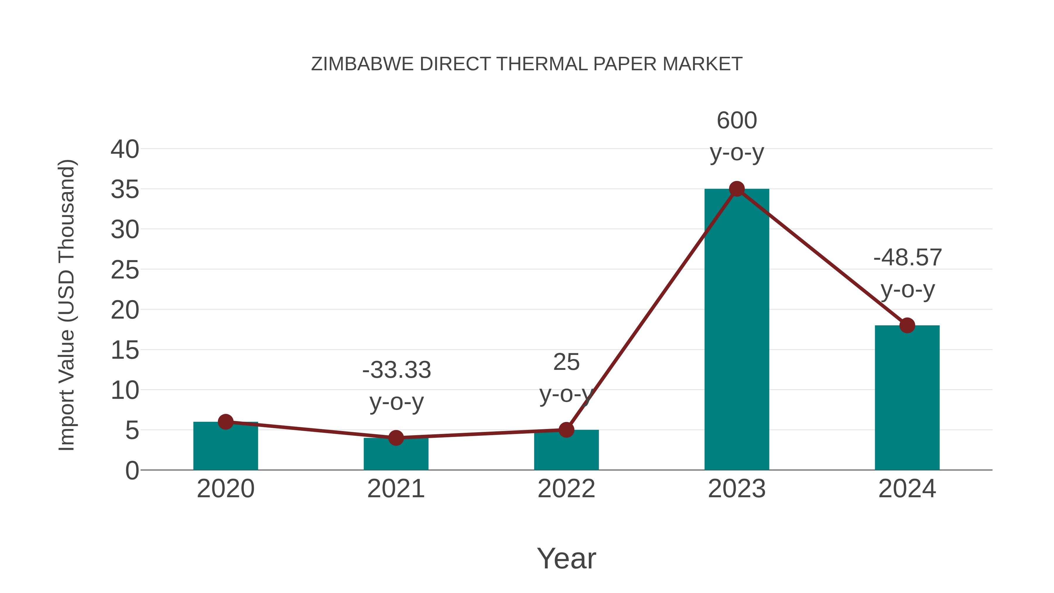  Zimbabwe Direct Thermal Paper Market: Import Trend Analysis
