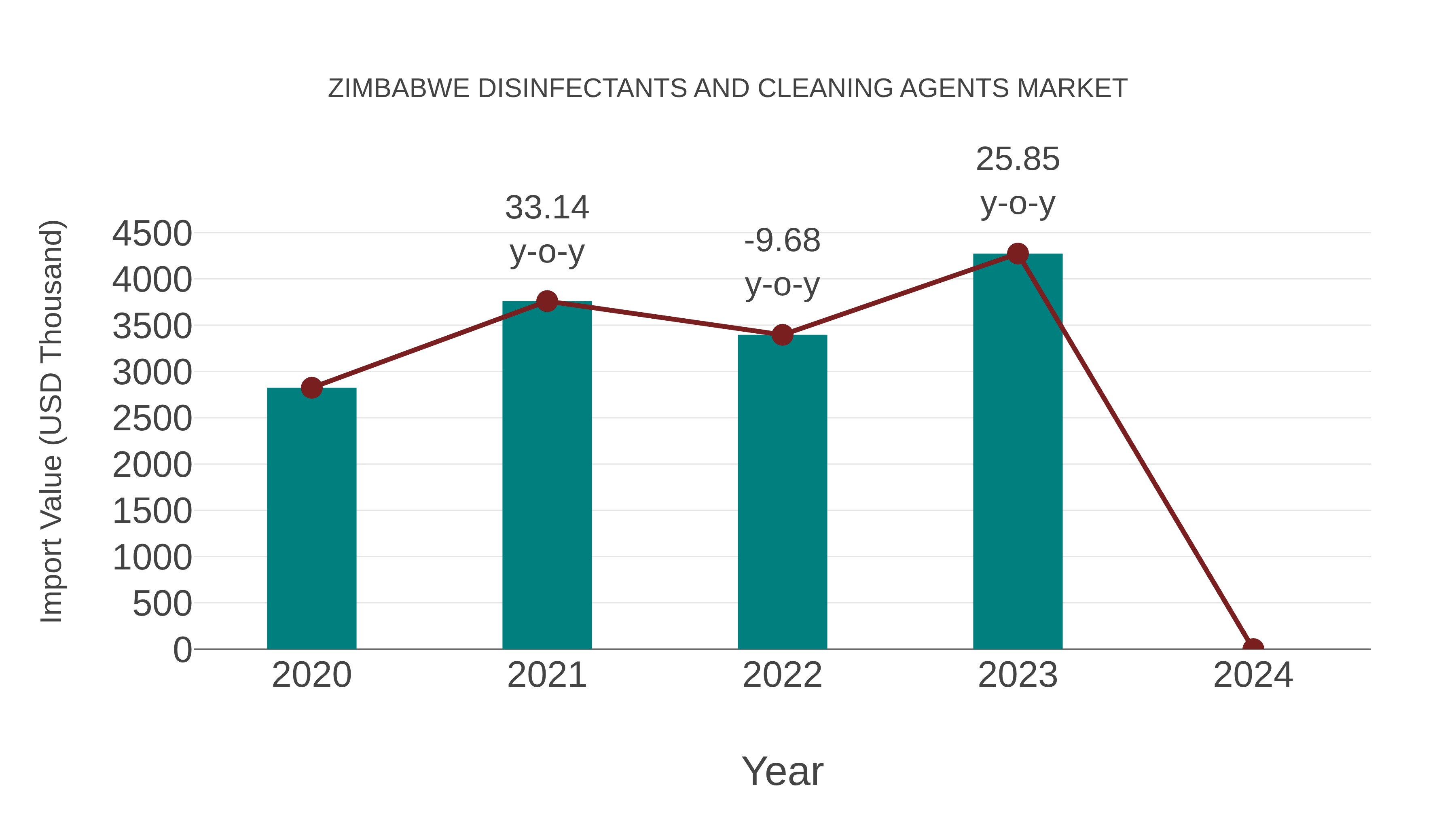  Zimbabwe Disinfectants and Cleaning Agents Market: Import Trend Analysis