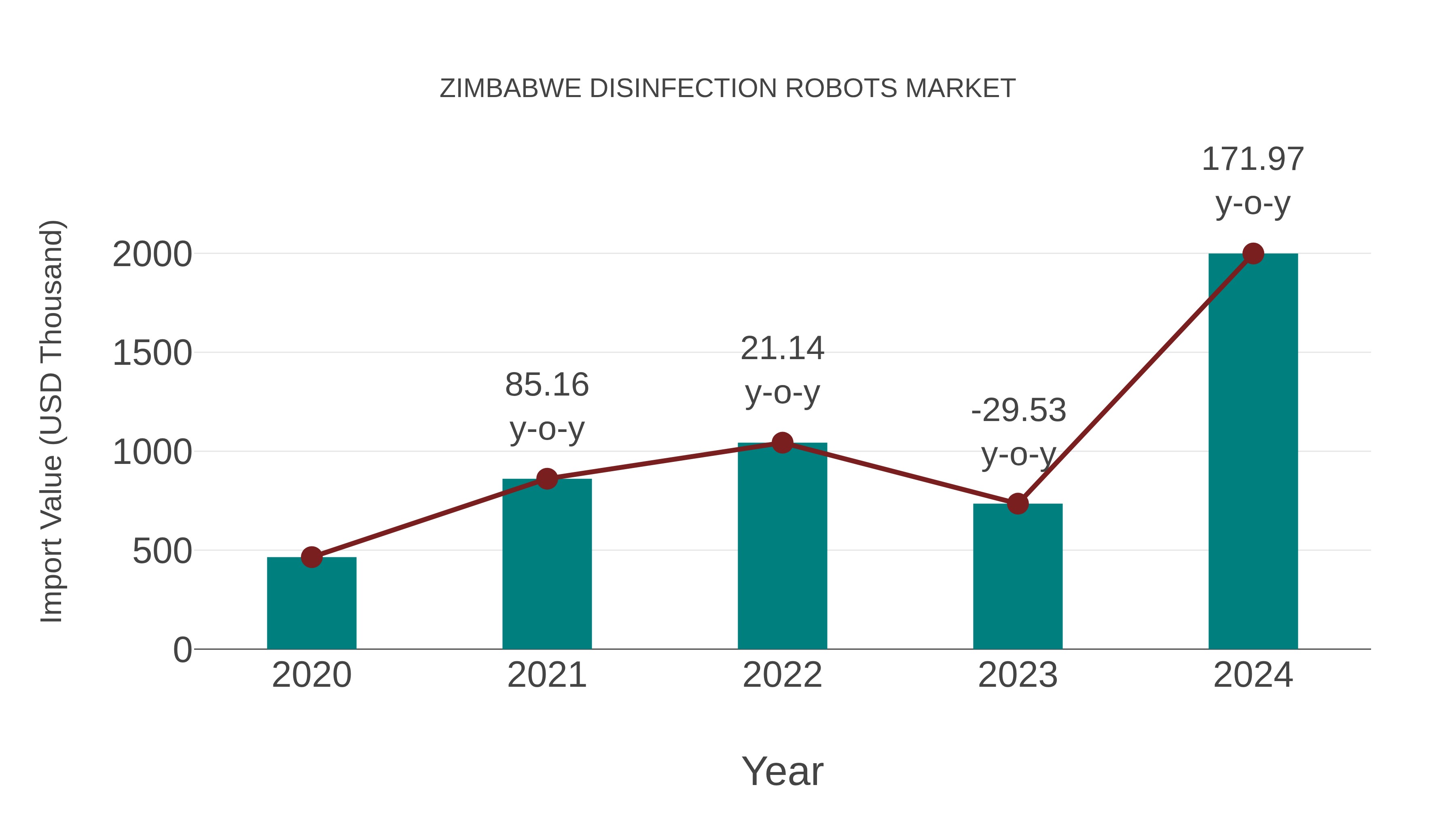  Zimbabwe Disinfection Robots Market: Import Trend Analysis