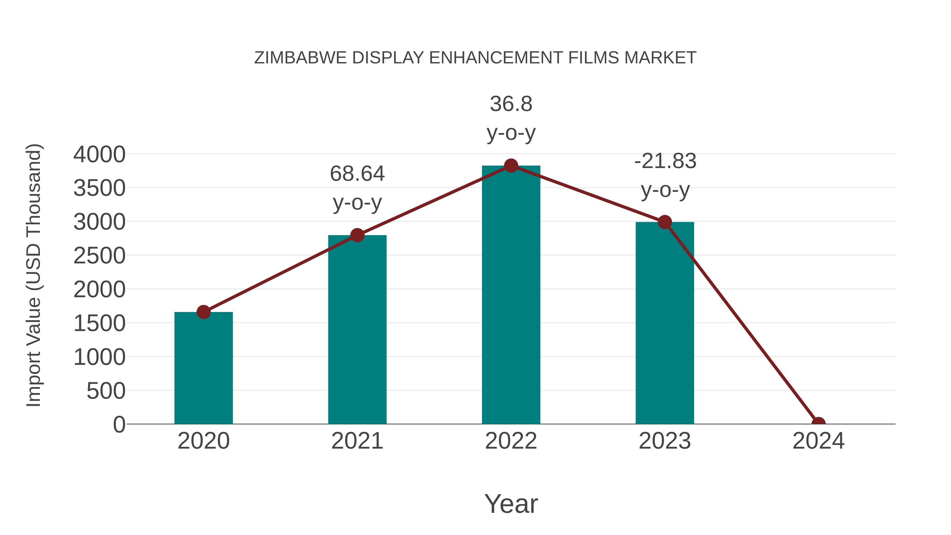 Zimbabwe Display Enhancement Films Market: Import Trend Analysis