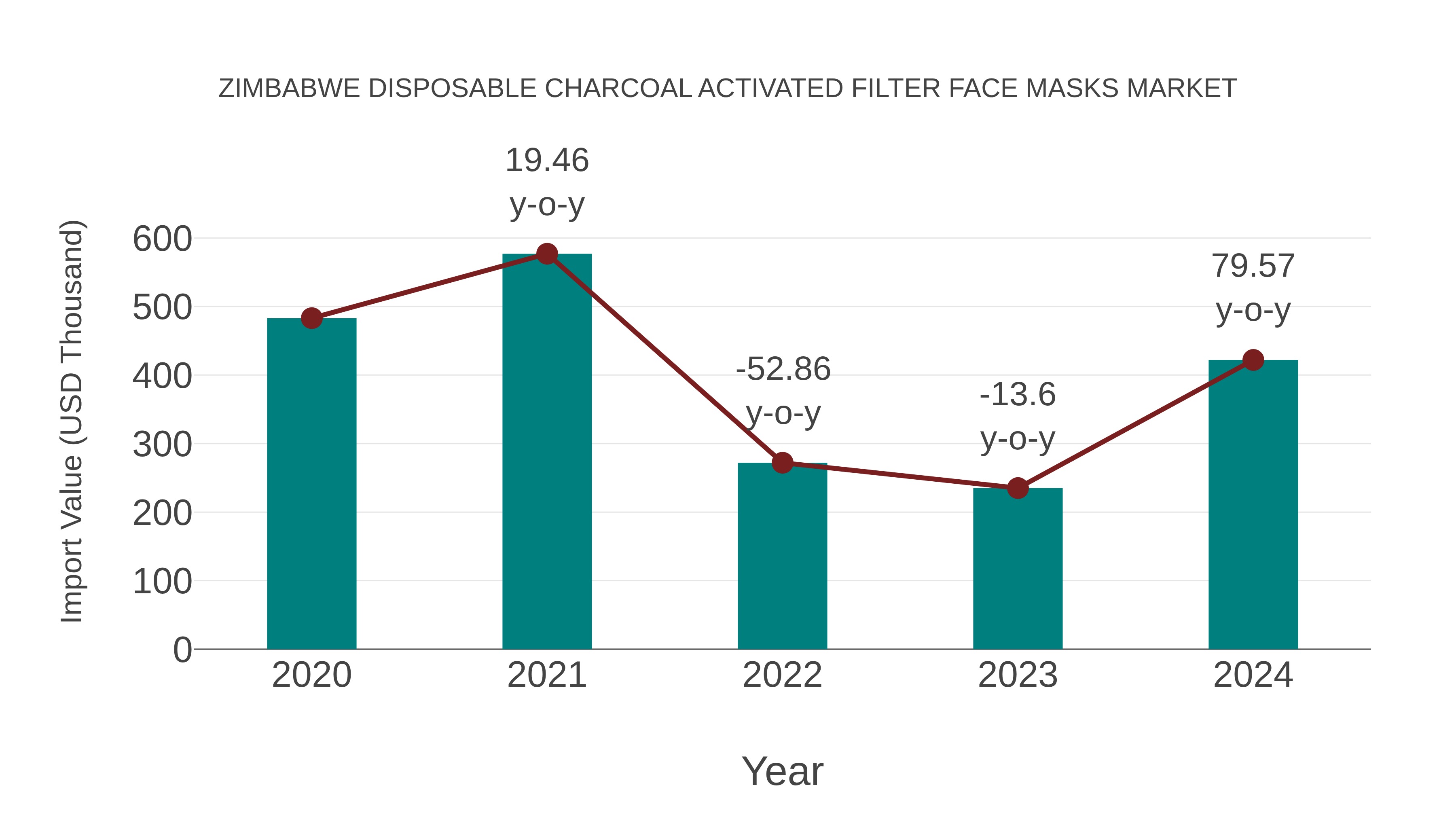  Zimbabwe Disposable Charcoal Activated Filter Face Masks Market: Import Trend Analysis