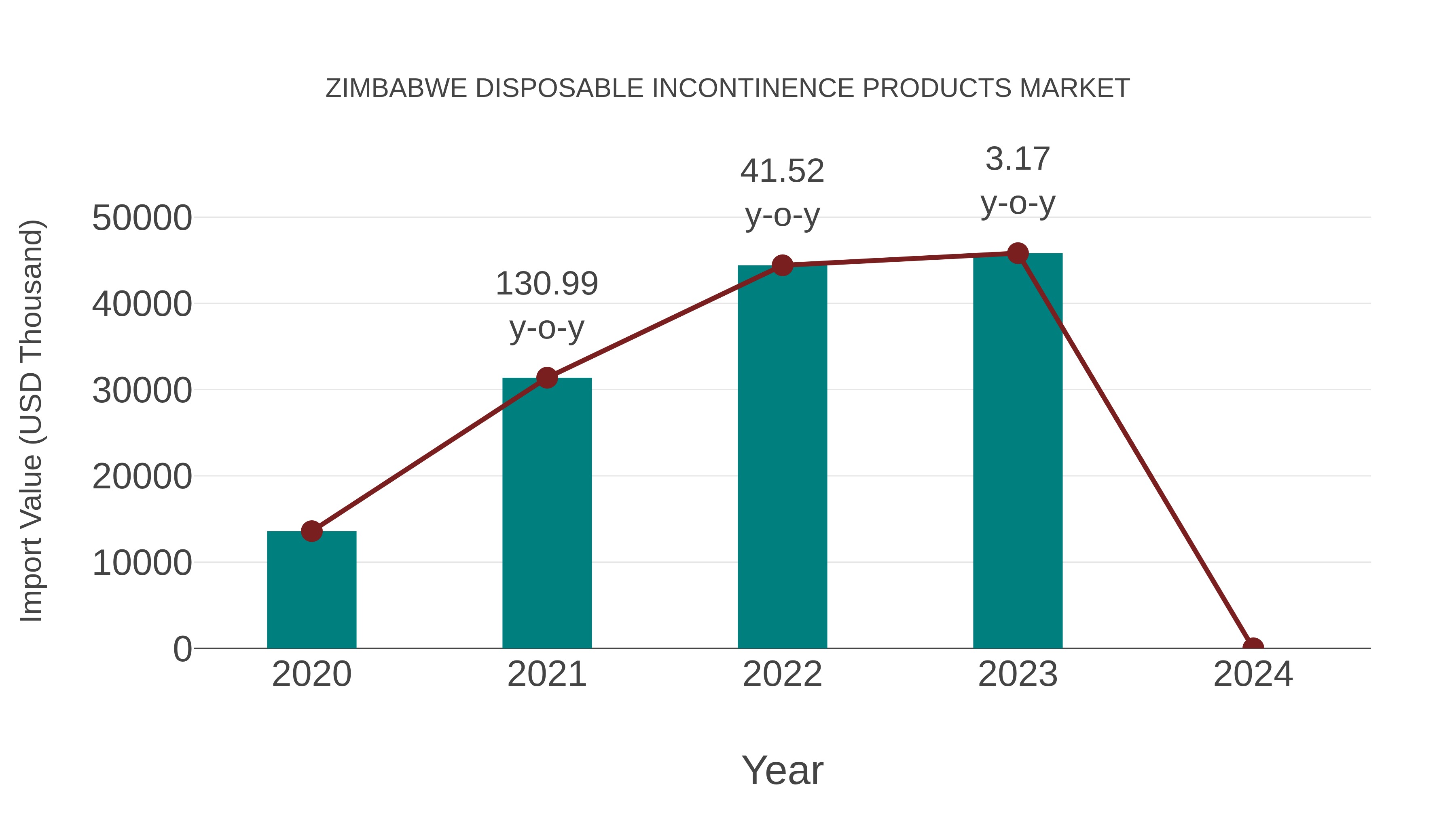  Zimbabwe Disposable Incontinence Products Market: Import Trend Analysis