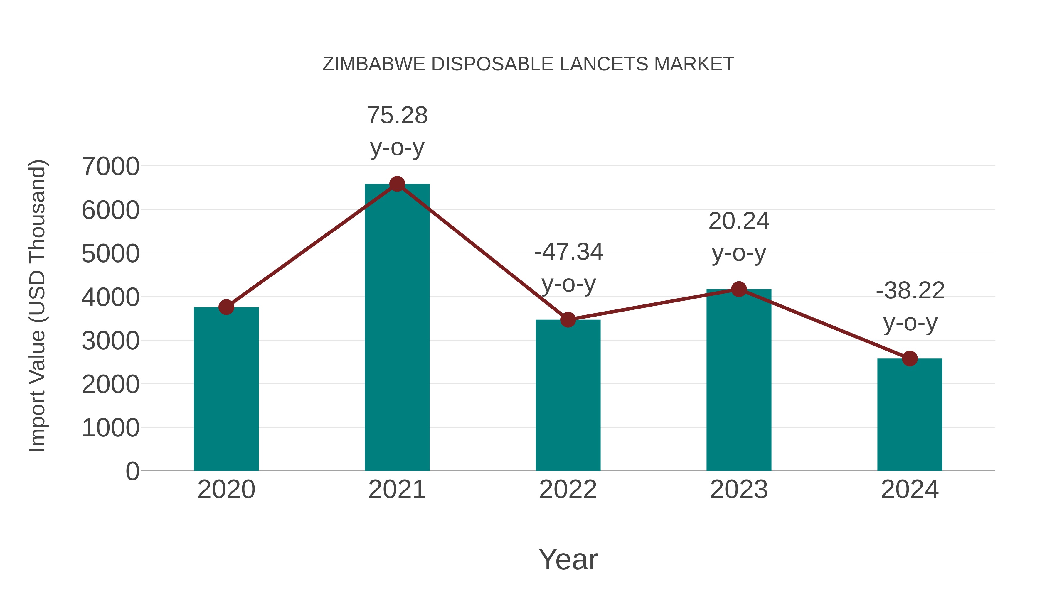 Zimbabwe Disposable Lancets Market: Import Trend Analysis