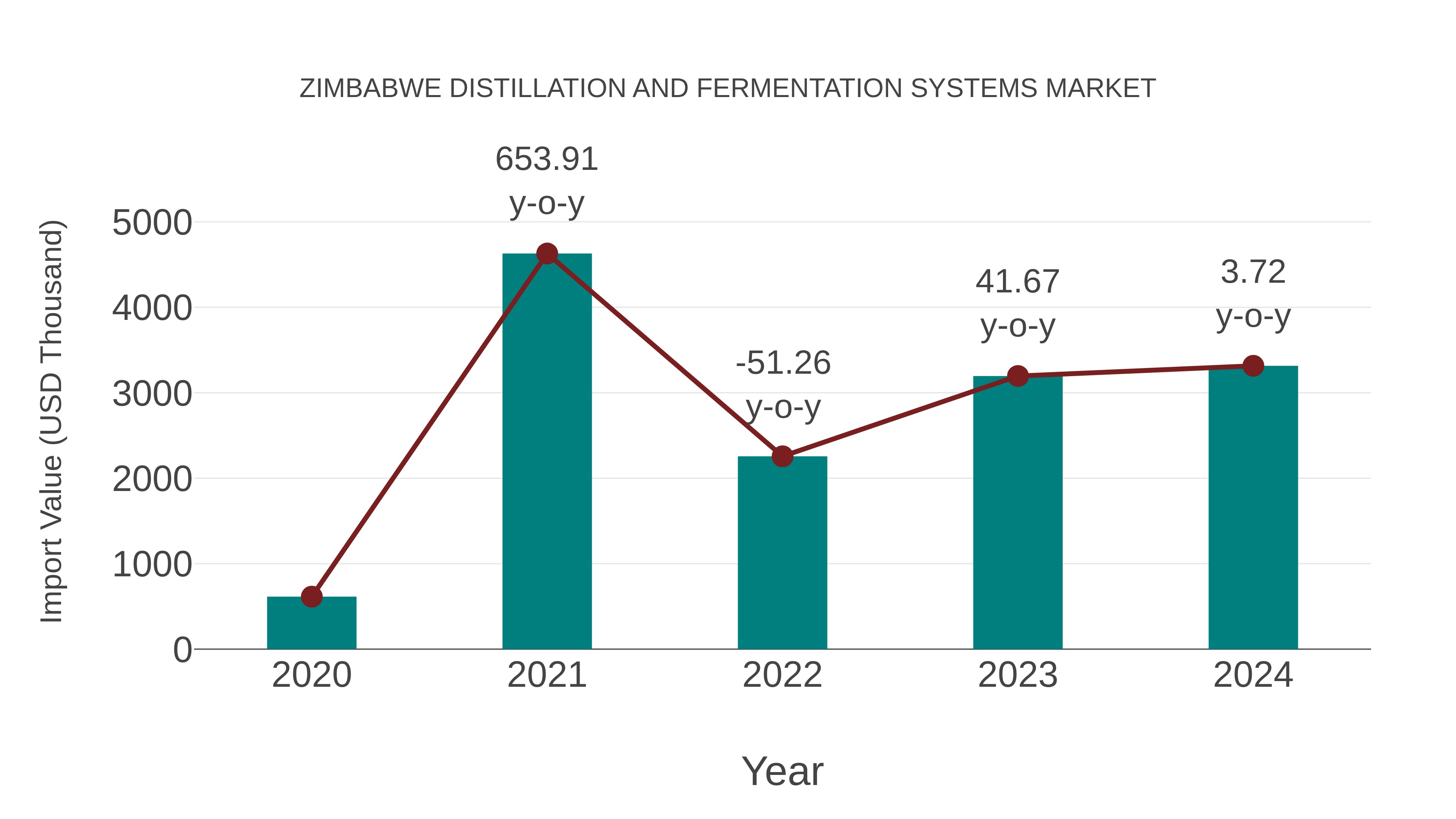  Zimbabwe Distillation and Fermentation Systems Market: Import Trend Analysis