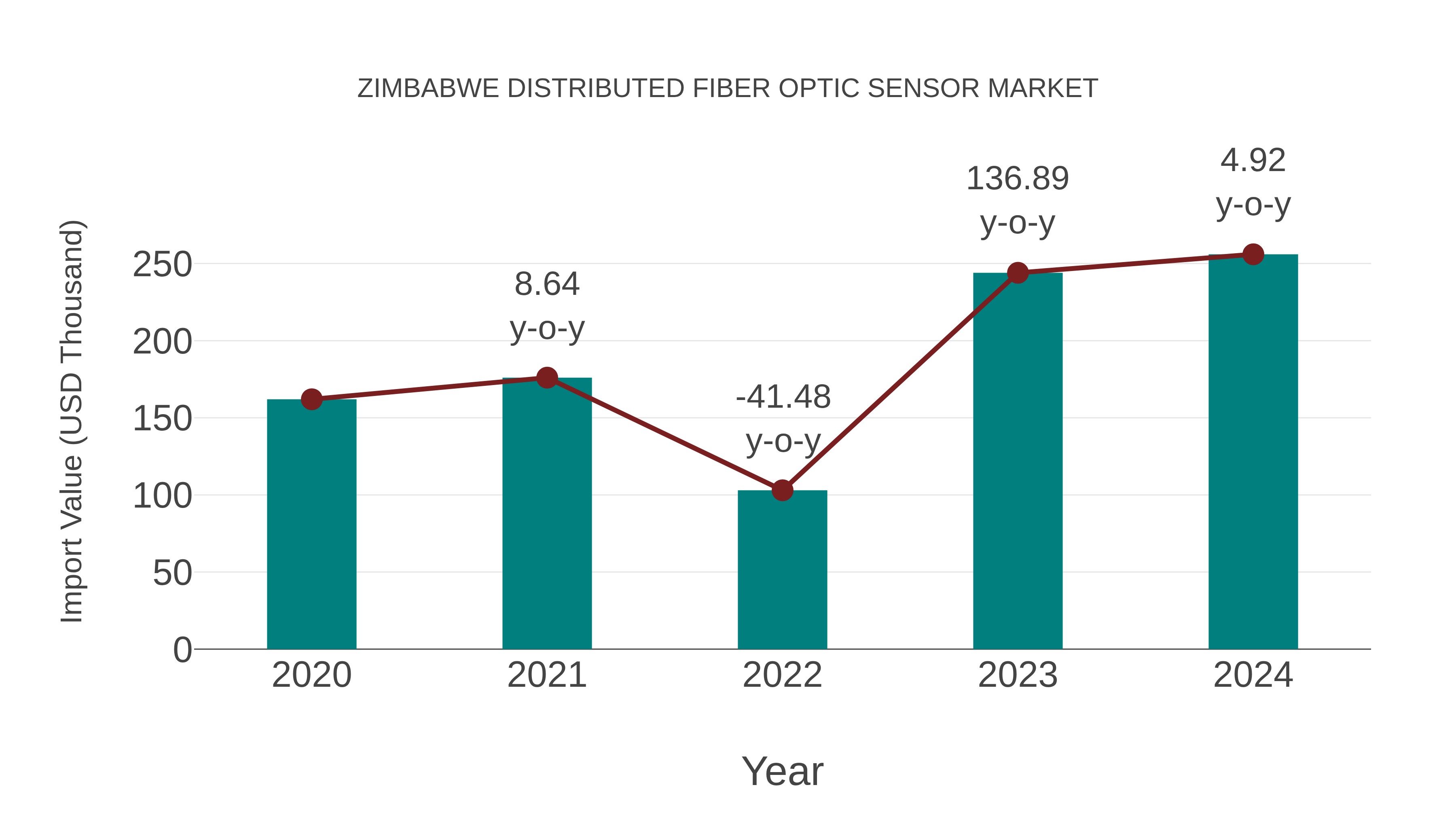  Zimbabwe Distributed Fiber Optic Sensor Market: Import Trend Analysis