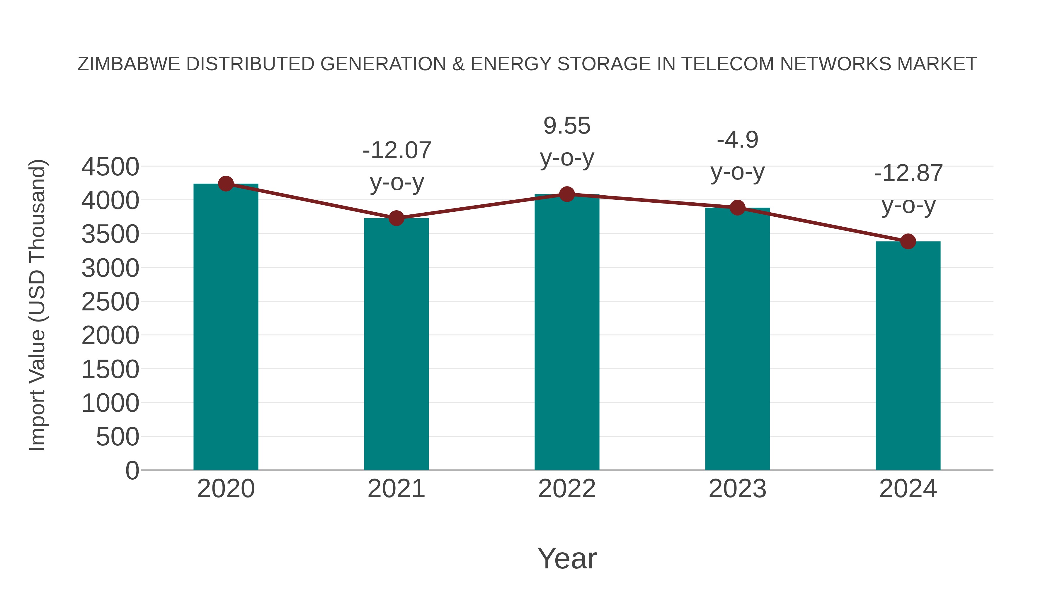 Zimbabwe Distributed Generation & Energy Storage in Telecom Networks Market: Import Trend Analysis