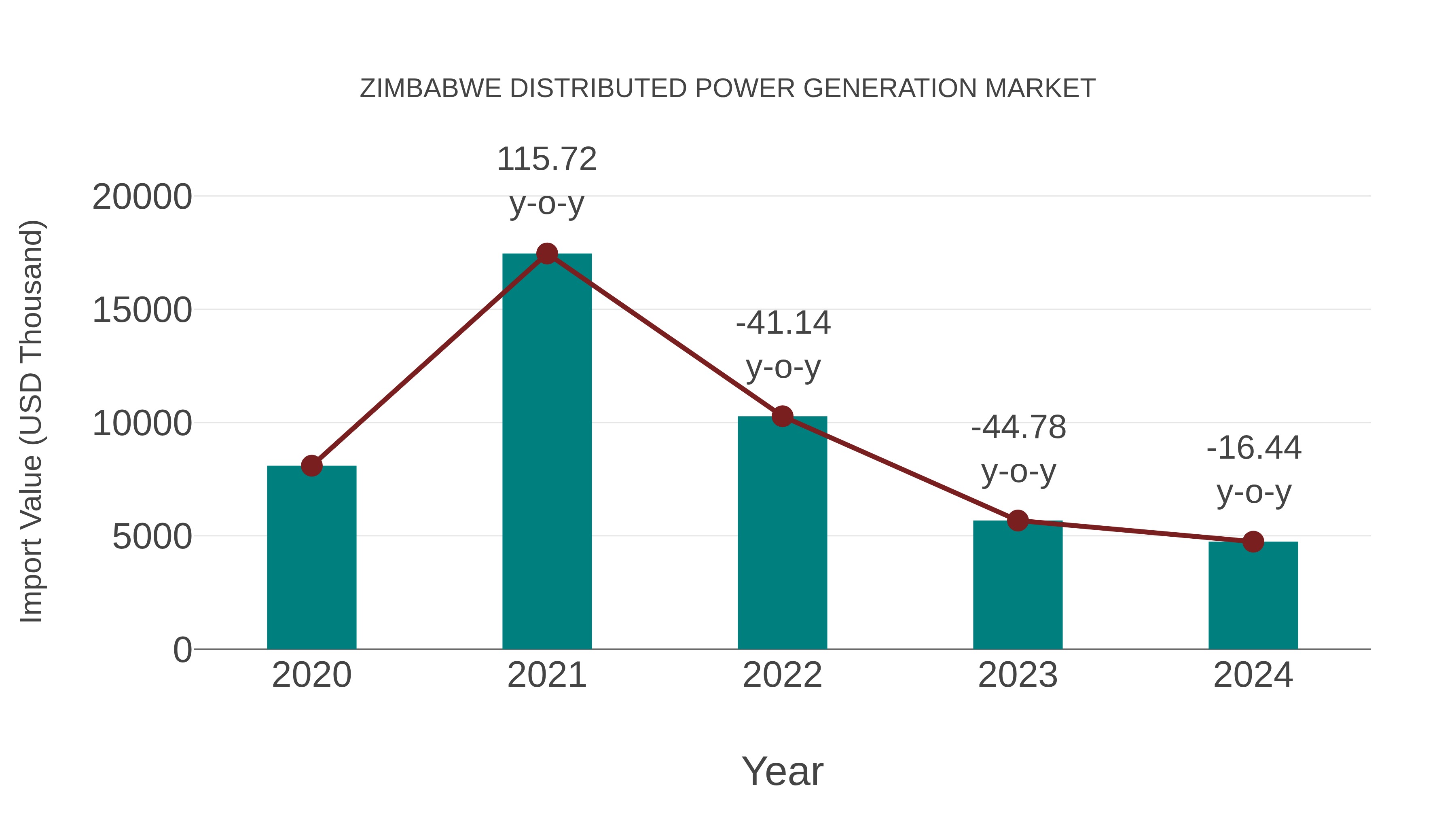  Zimbabwe Distributed Power Generation Market: Import Trend Analysis