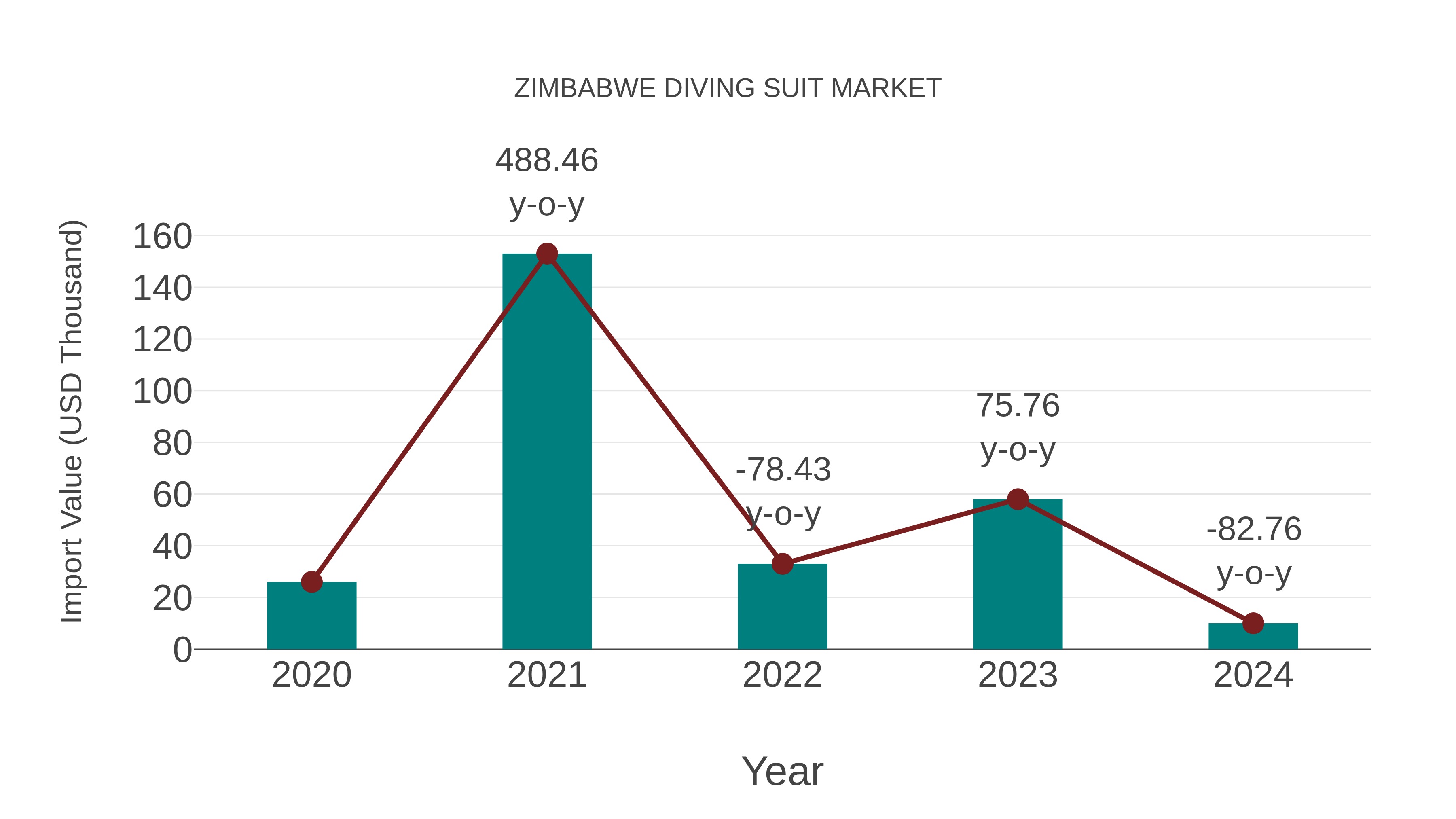  Zimbabwe Diving Suit Market: Import Trend Analysis