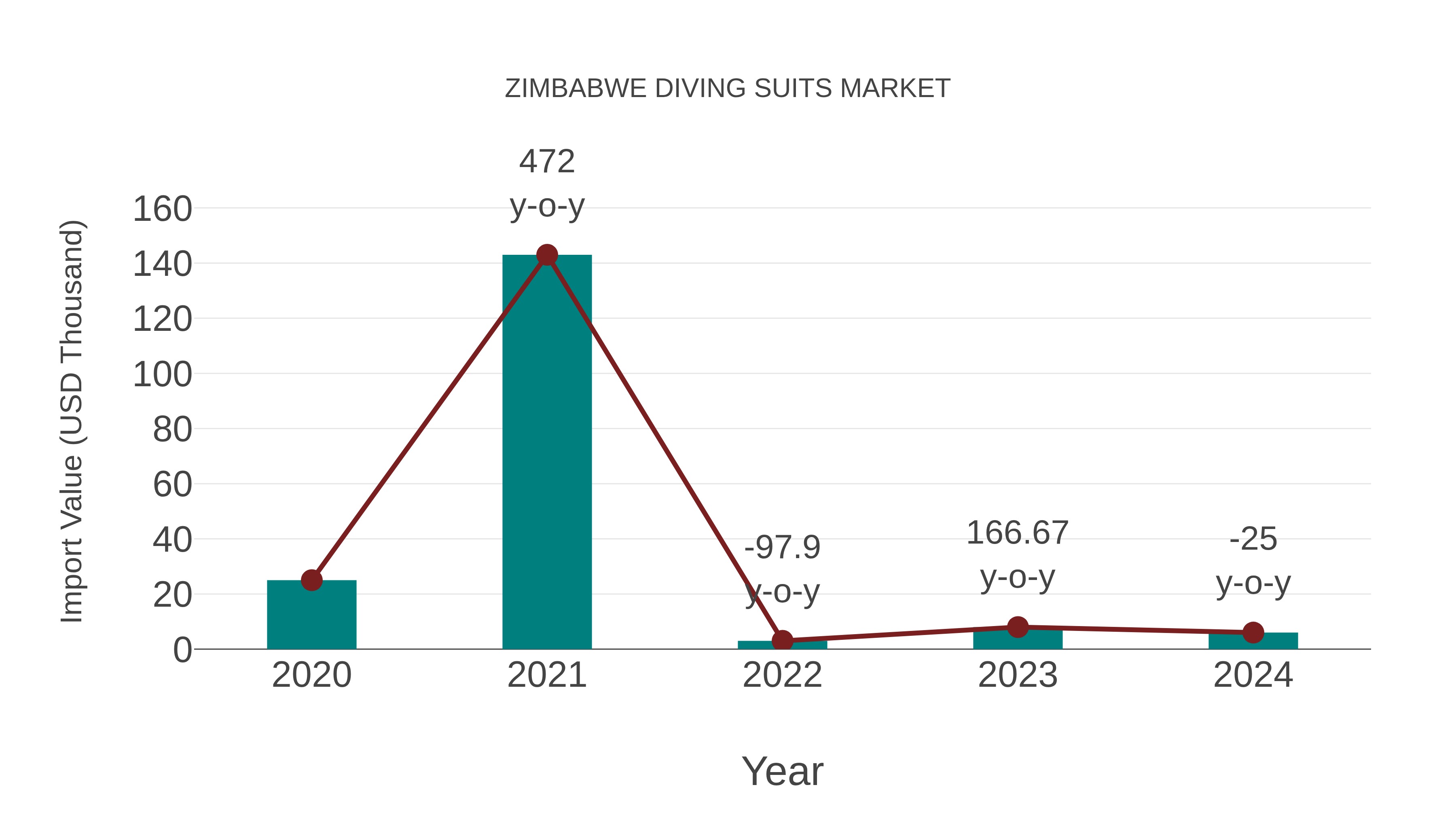  Zimbabwe Diving Suits Market: Import Trend Analysis