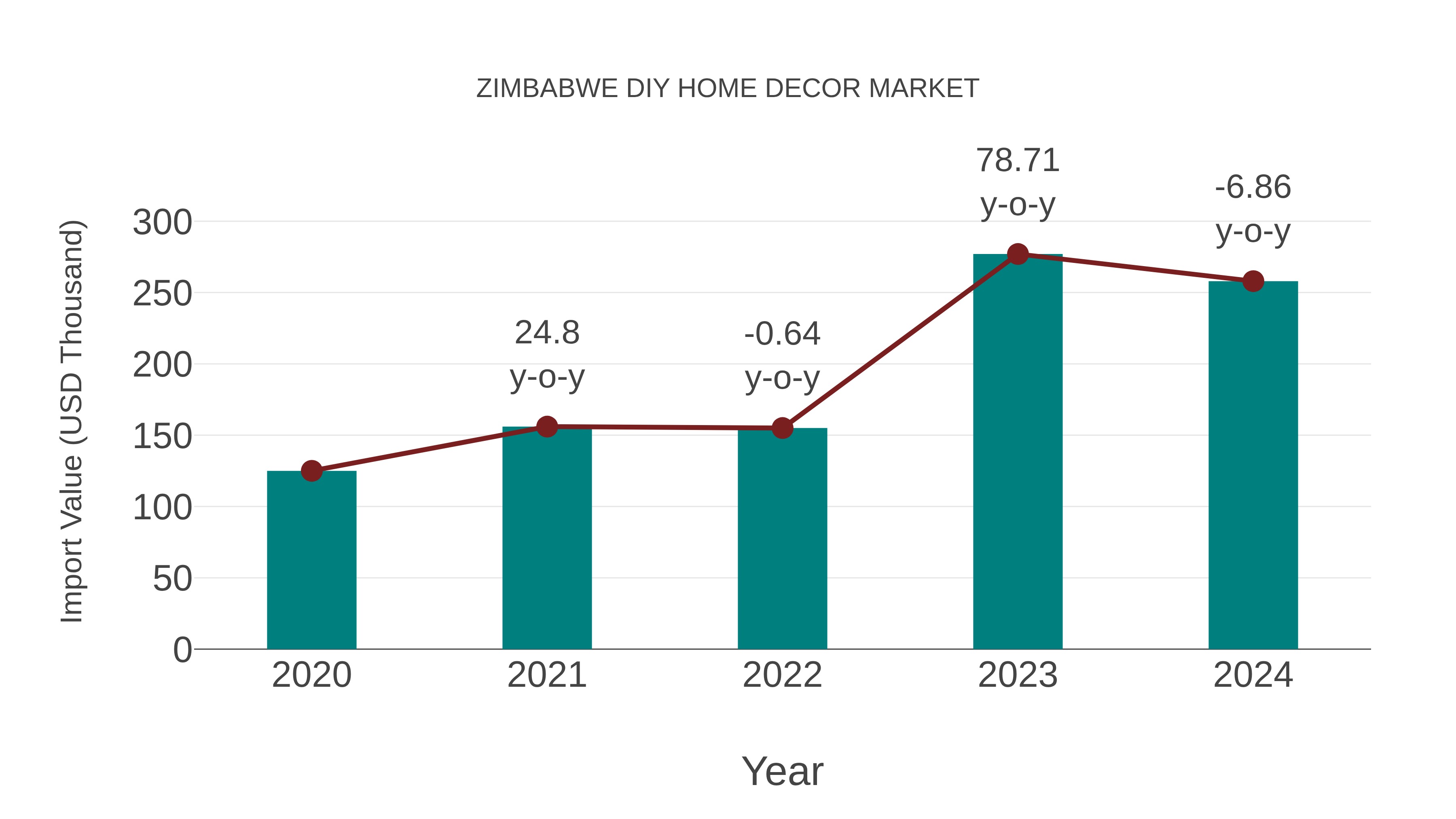  Zimbabwe Diy Home Decor Market: Import Trend Analysis