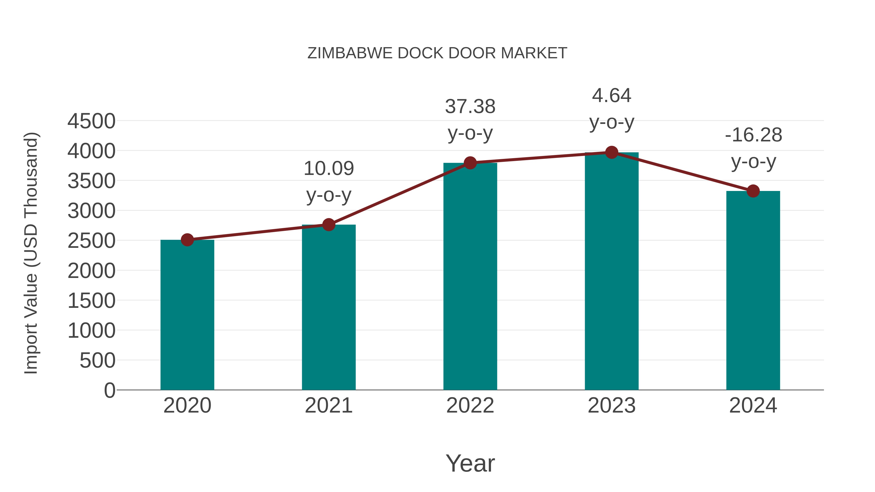  Zimbabwe Dock Door Market: Import Trend Analysis